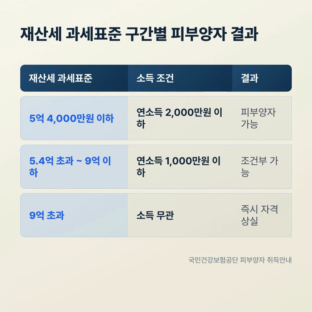 재산세 과세표준 구간별 피부양자 결과표, 5억4000만원 이하 가능 5.4억~9억 조건부 9억 초과 탈락