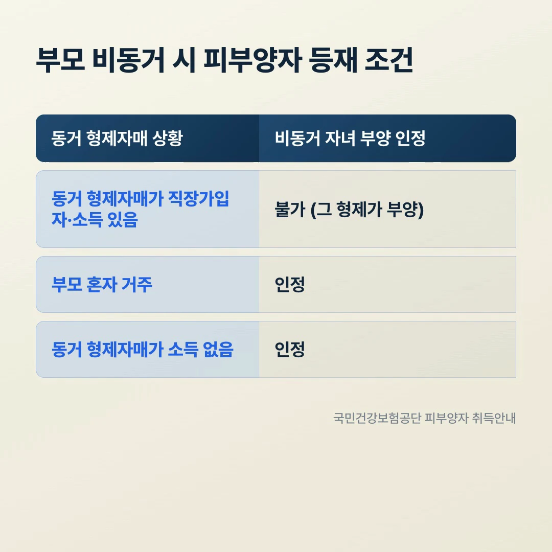 부모 비동거 피부양자 등재 조건, 동거 형제자매가 소득 없을 때만 비동거 자녀 부양 인정