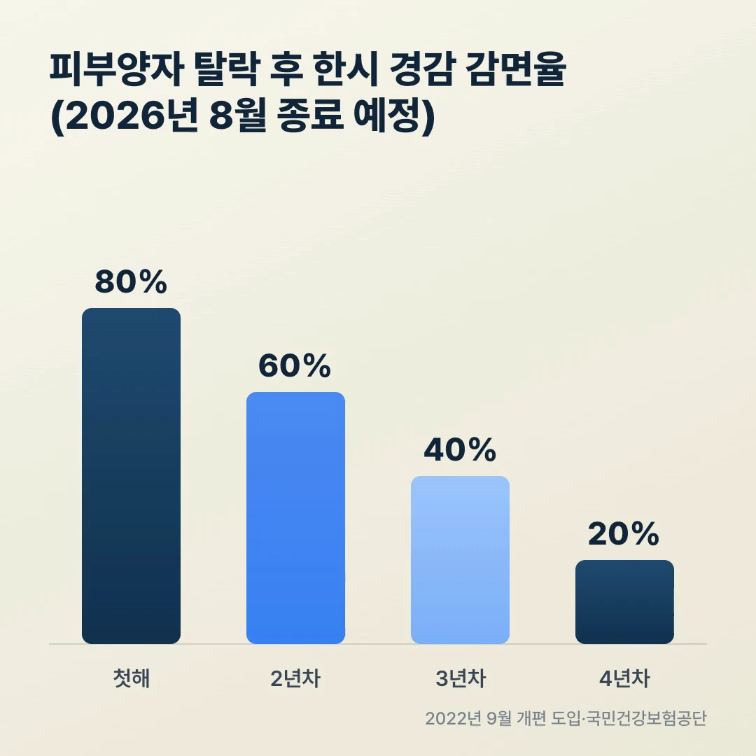 피부양자 탈락 후 한시 경감 감면율 추이, 첫해 80% 2년차 60% 3년차 40% 4년차 20% 2026년 8월 종료