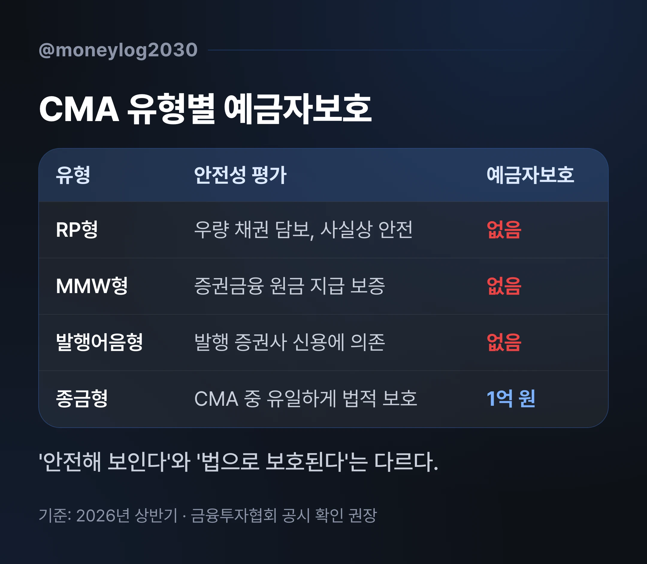 CMA 유형별 예금자보호 비교, RP형 MMW형 발행어음형은 예금자보호 미적용이고 종금형만 1억 원 보호