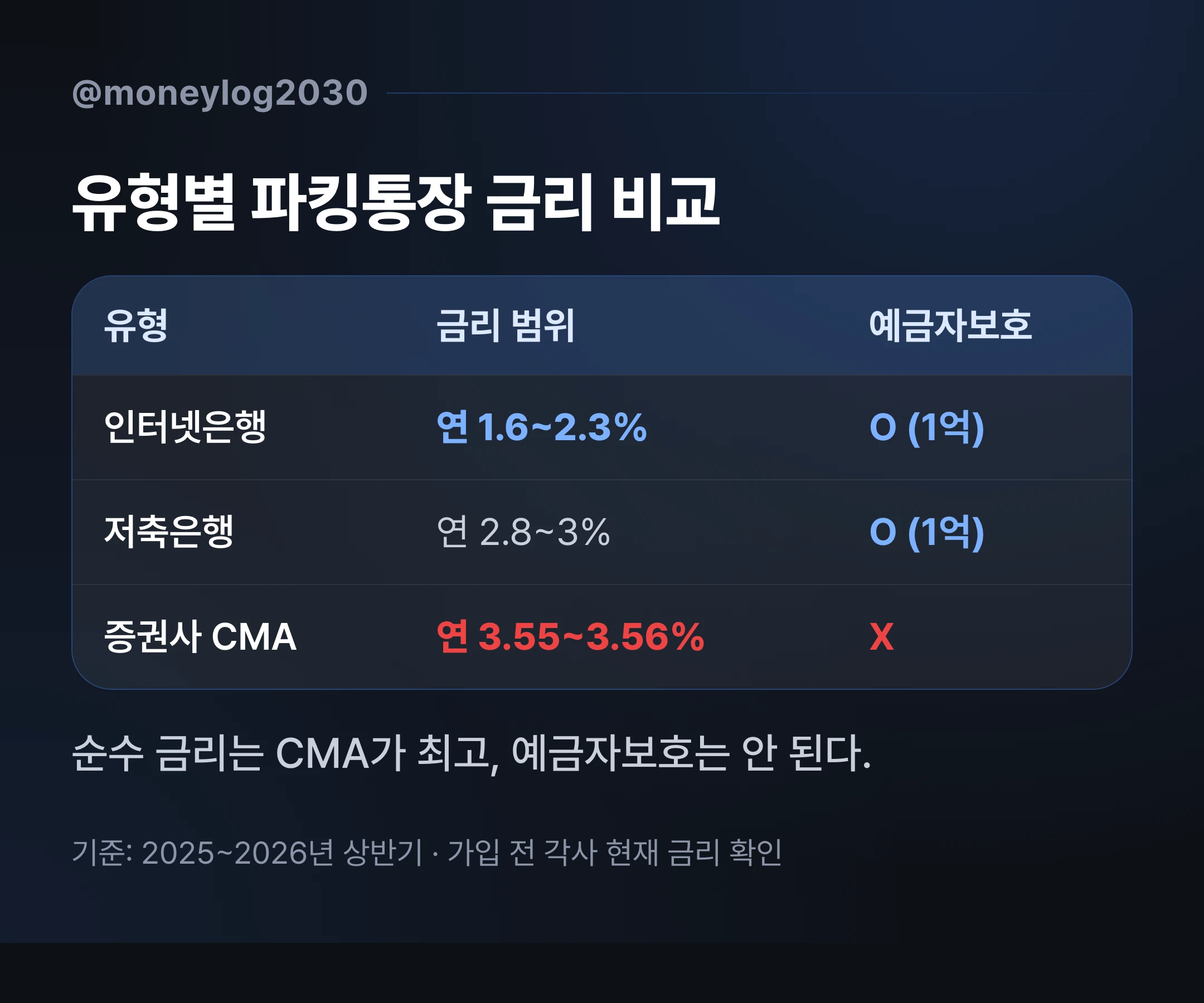 유형별 파킹통장 금리 비교, 인터넷은행 연 1.6~2.3% 저축은행 연 2.8~3% 증권사 CMA 연 3.55~3.56%