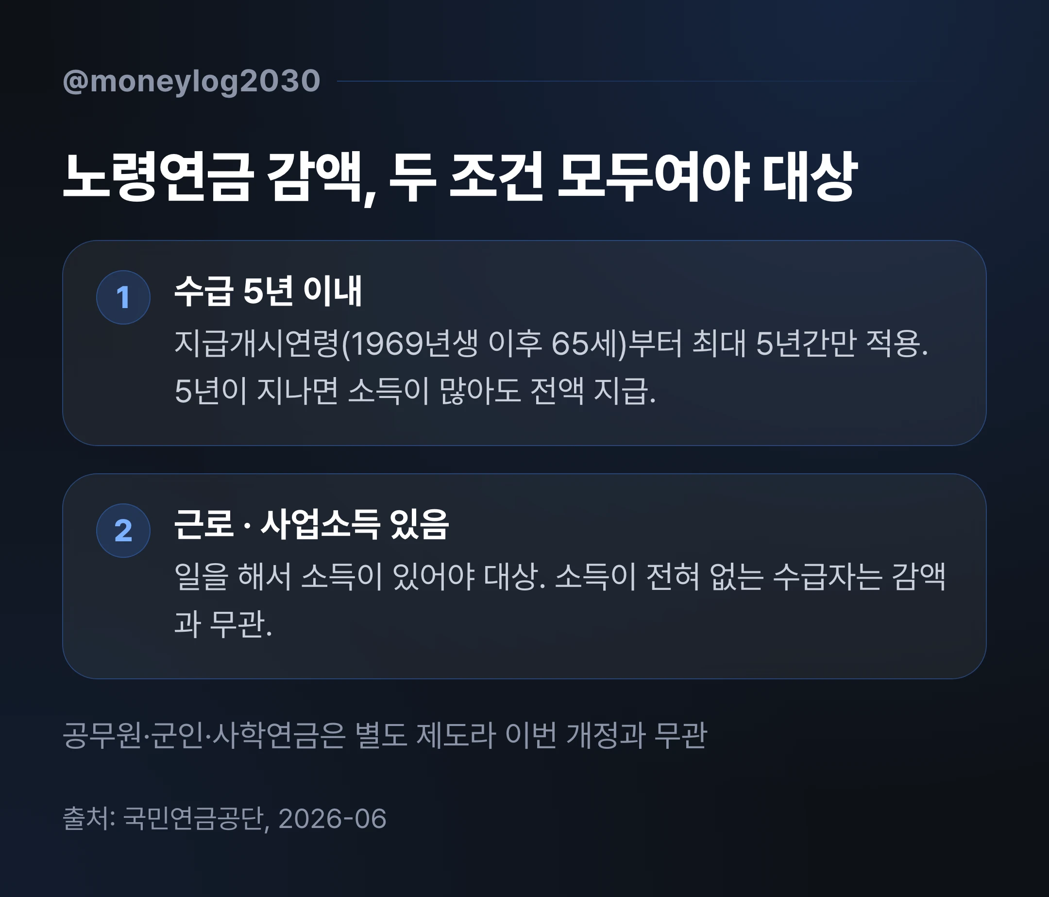 노령연금 감액 대상 두 조건, 지급개시 5년 이내이면서 근로·사업소득이 있는 수급자만 감액 대상이라는 판단 기준