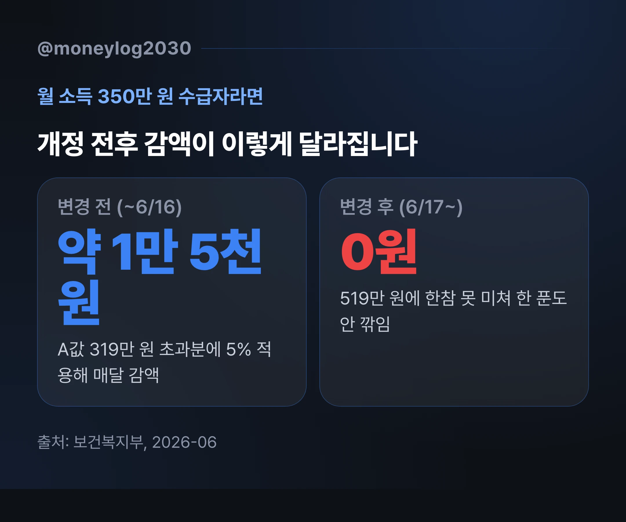 월 350만 원 소득자 노령연금 감액 비교, 종전 약 1만 5천 원 감액에서 개정 후 0원으로 바뀌는 변경 전후 비교