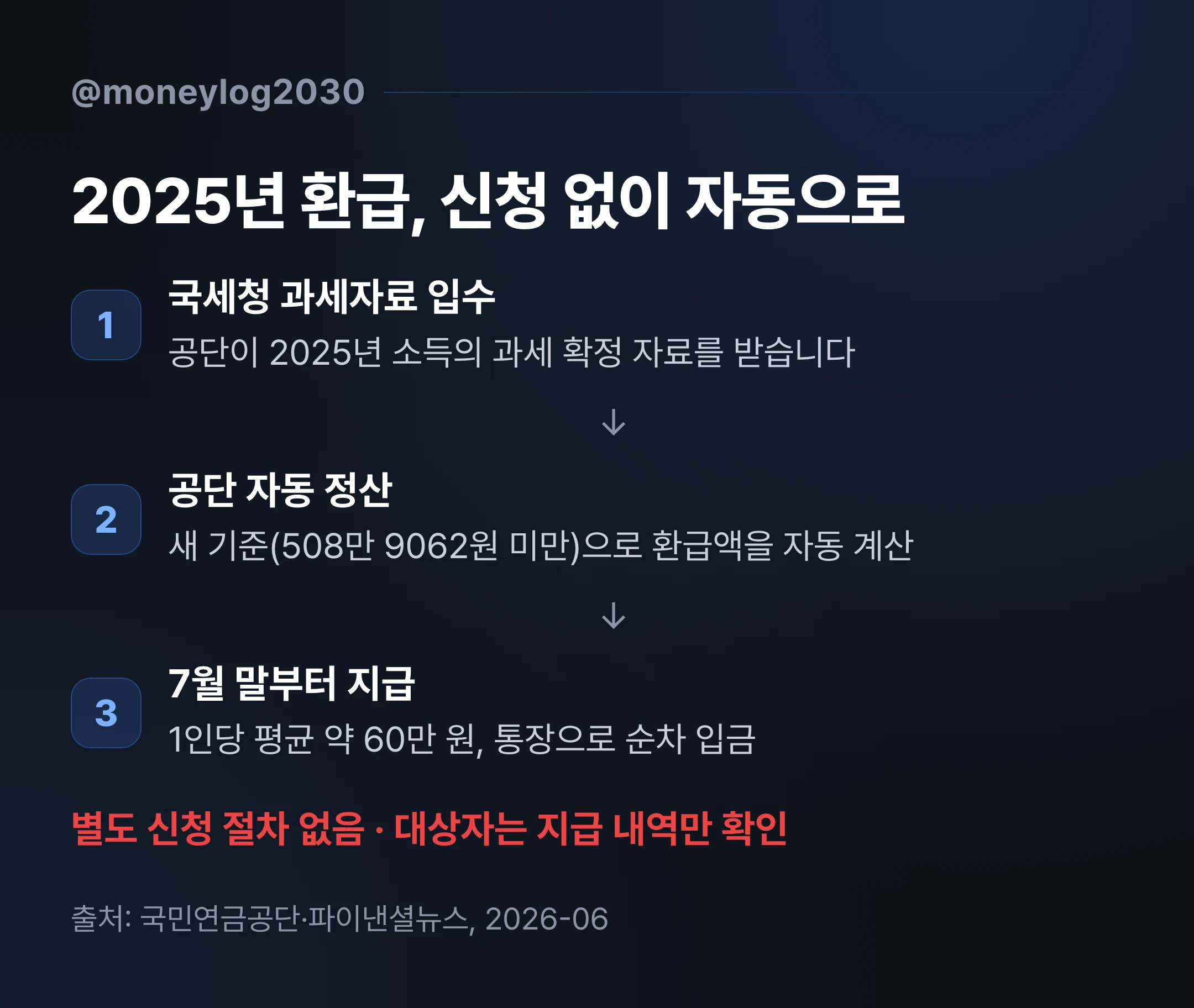 2025년 노령연금 감액 환급 자동 정산 흐름, 국세청 과세자료 입수와 공단 자동 계산을 거쳐 7월 말 지급되는 3단계