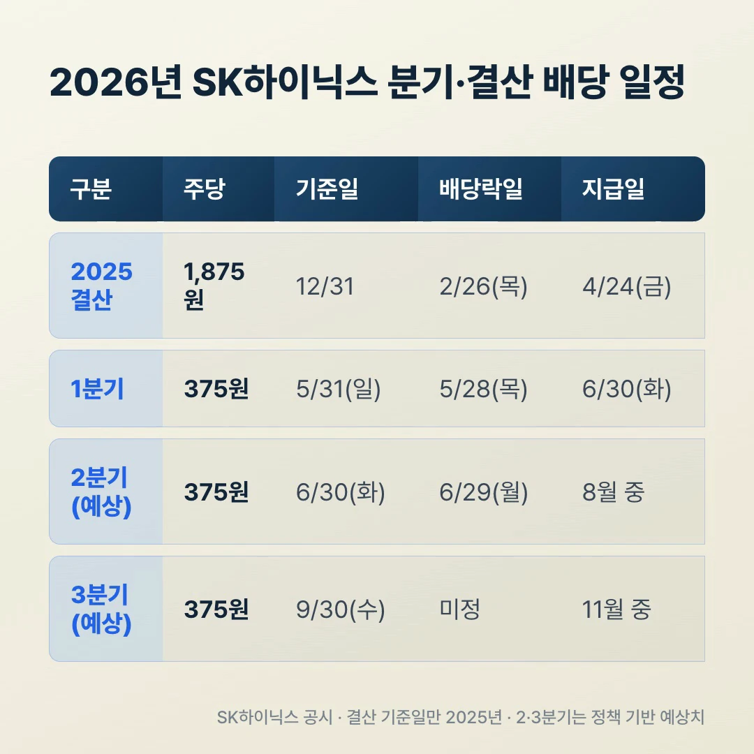 2026년 SK하이닉스 분기·결산 배당 일정표, 결산 1,875원과 1~3분기 375원의 기준일·배당락일·지급일 비교