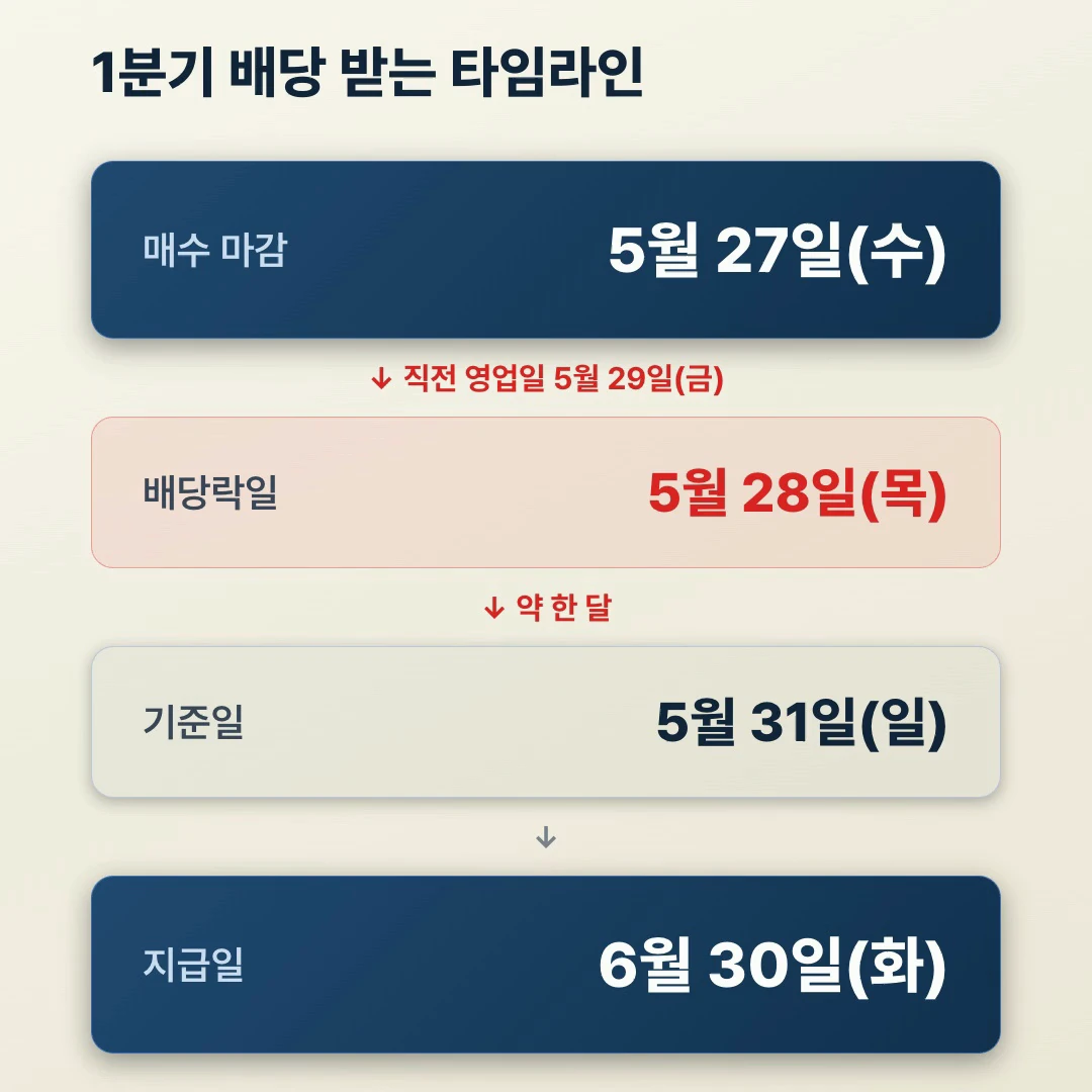 SK하이닉스 1분기 배당금 받는 절차 타임라인, 매수 마감 5월 27일·배당락 5월 28일·기준일 5월 31일·지급 6월 30일