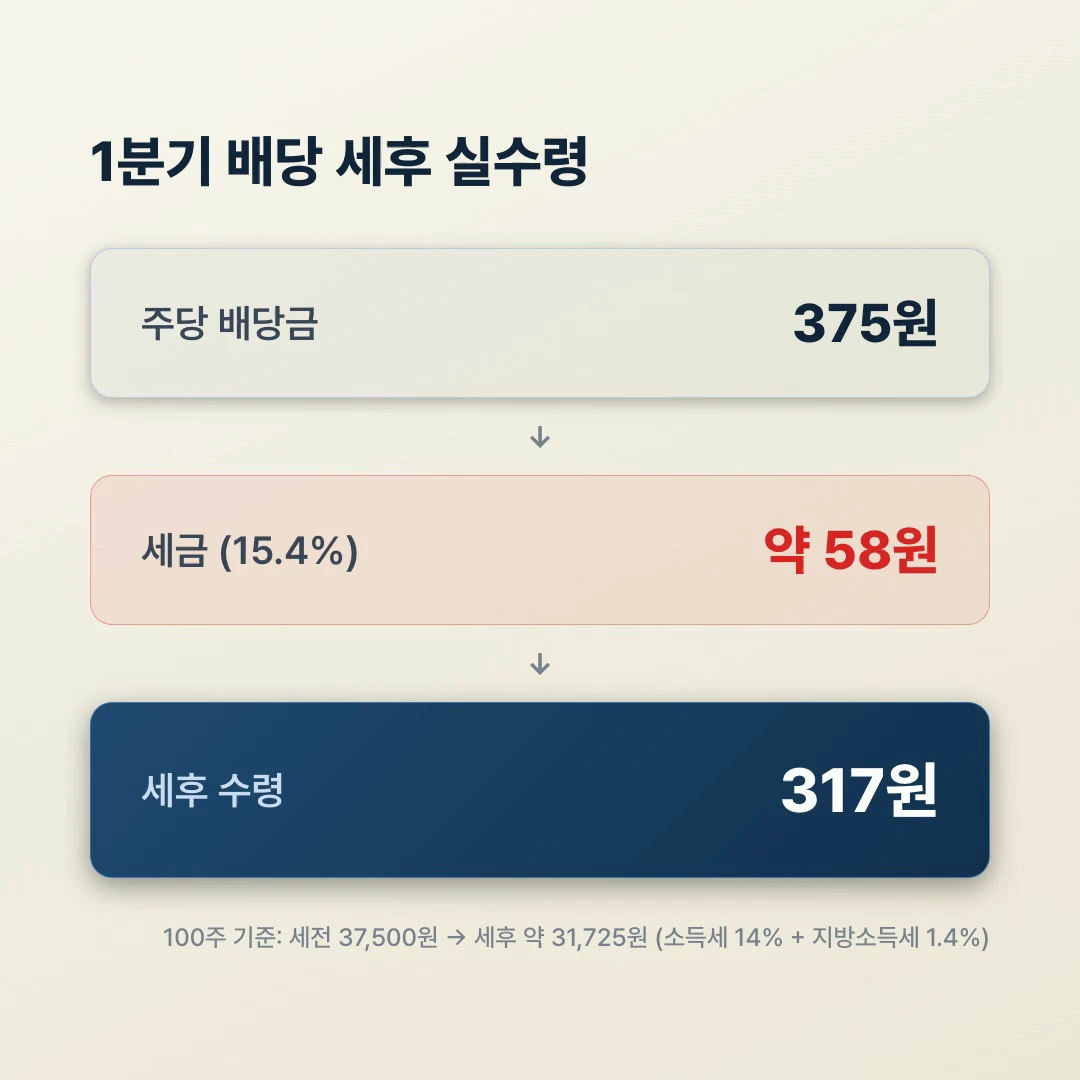 SK하이닉스 1분기 배당금 세후 실수령액, 주당 375원에서 배당소득세 15.4%를 떼면 317원