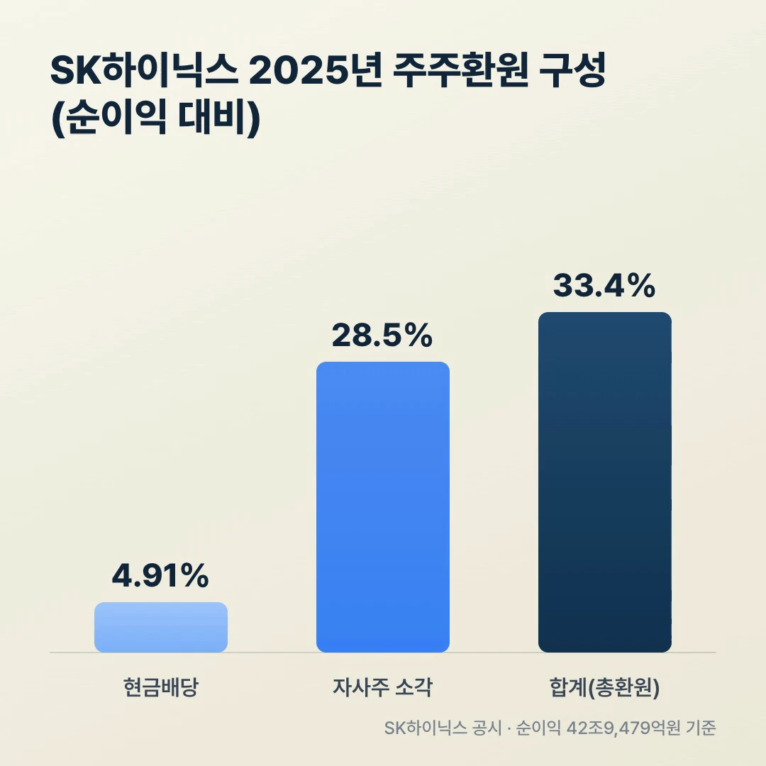 SK하이닉스 2025년 주주환원 구성, 현금배당 4.91%·자사주 소각 28.5%·총환원 33.4% 순이익 대비 비교