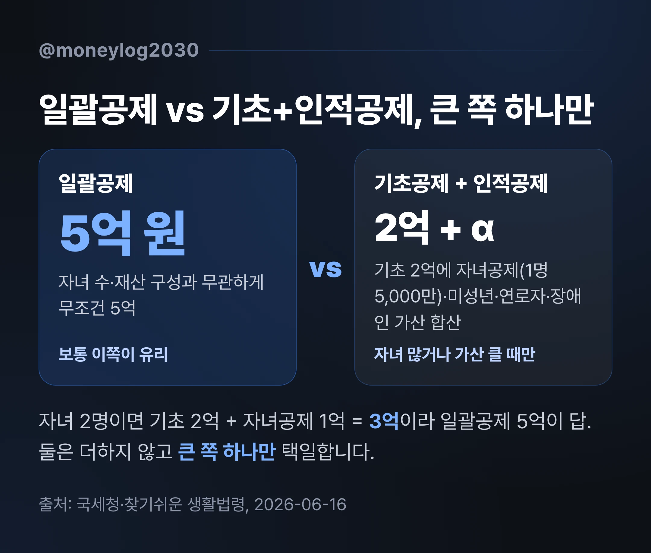 일괄공제 5억과 기초공제 더하기 인적공제 중 큰 쪽 하나만 택일하는 상속공제 비교