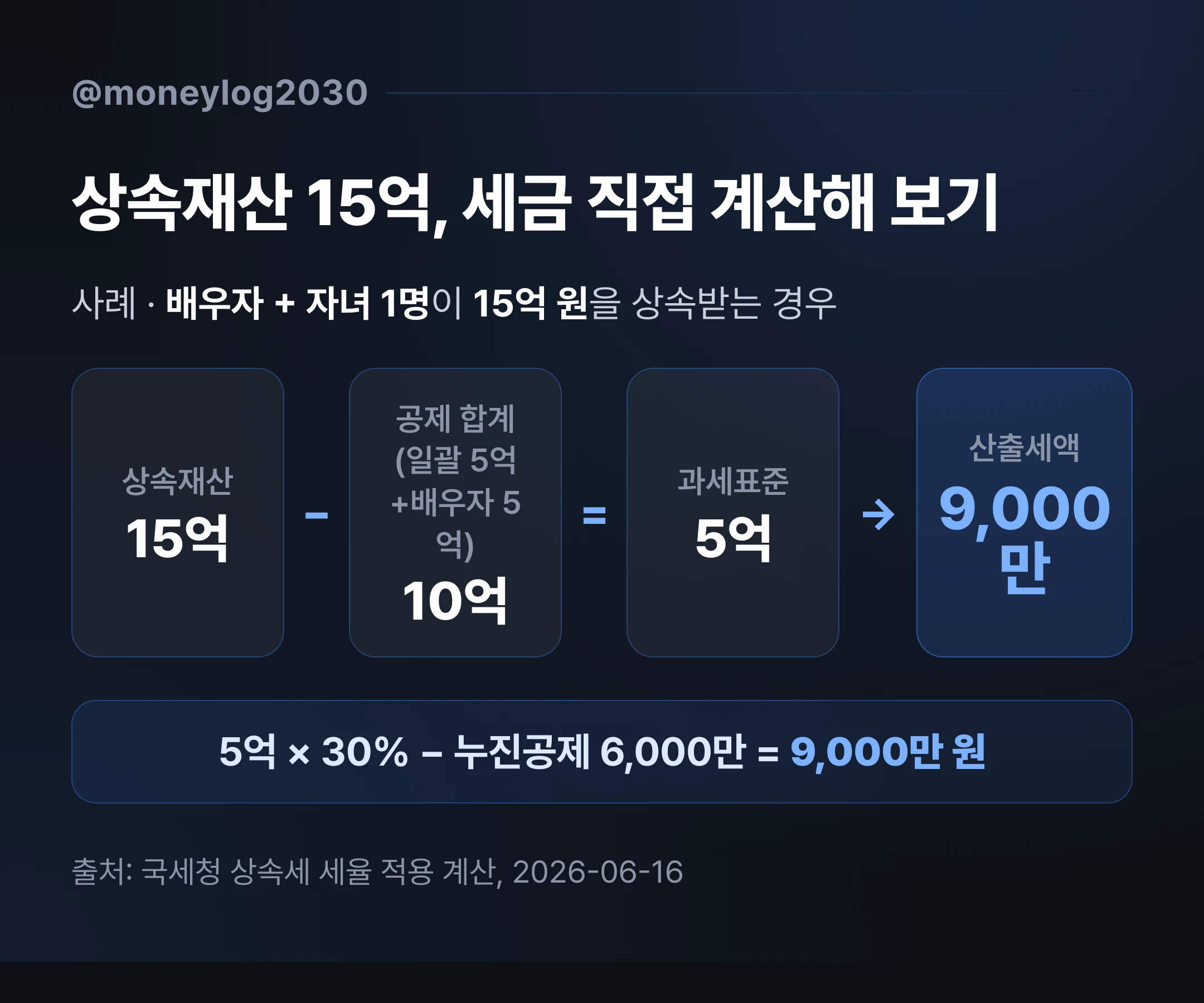 상속재산 15억 원을 배우자와 자녀 1명이 받을 때 공제 10억을 빼고 산출세액 9000만 원이 나오는 계산 흐름