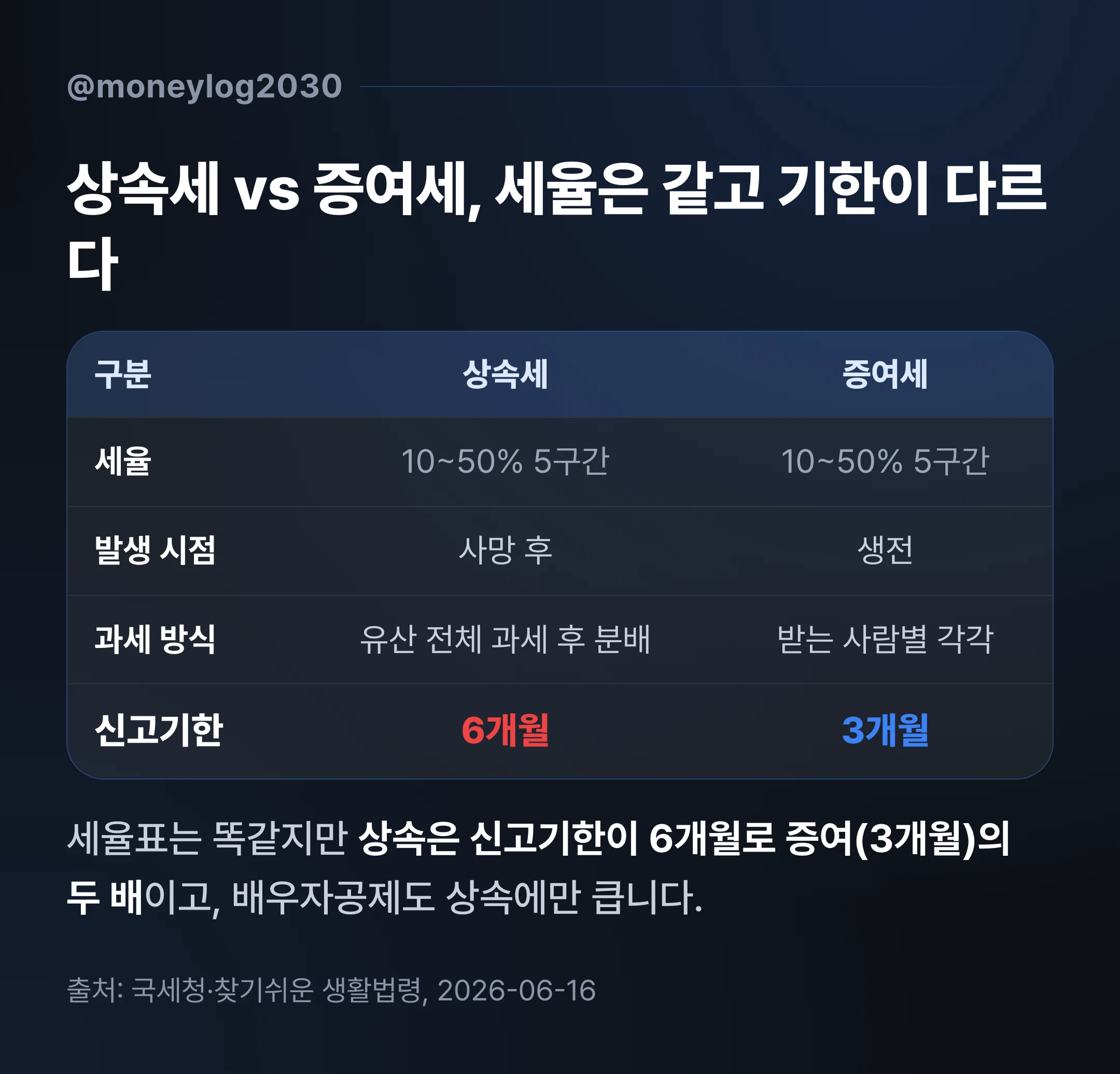 상속세와 증여세는 세율표가 10에서 50퍼센트로 같지만 신고기한이 상속 6개월 증여 3개월로 다른 비교표