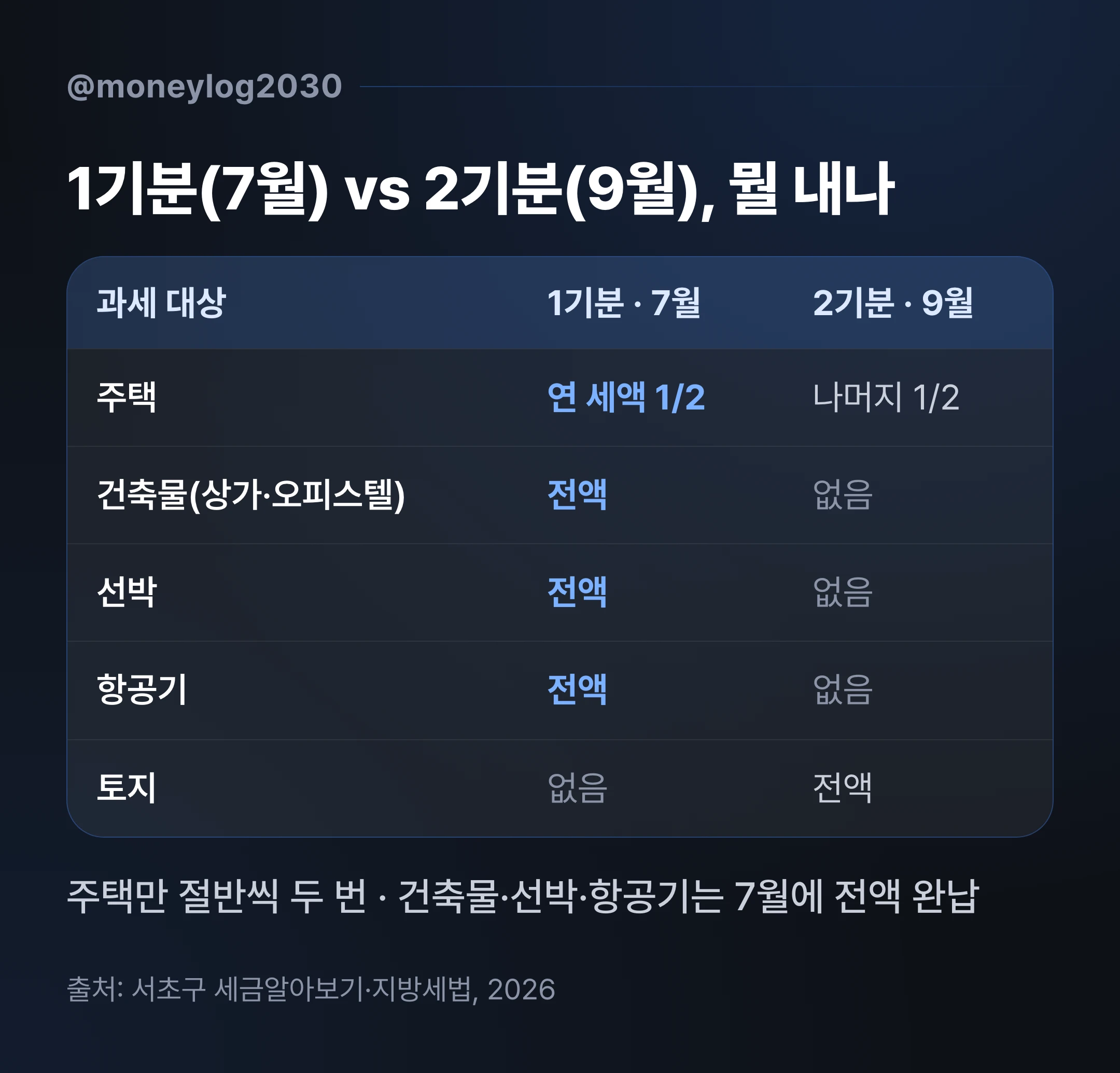 1기분 7월과 2기분 9월의 과세 대상을 주택·건축물·선박·항공기·토지로 나눠 비교한 표