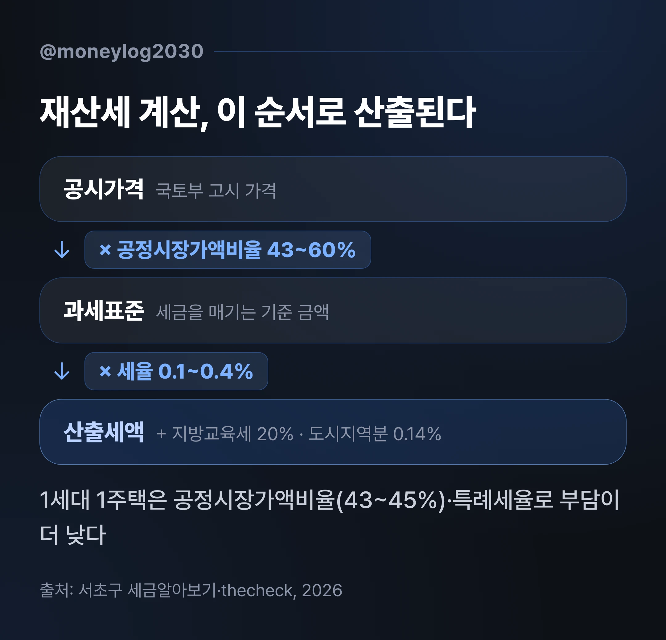 공시가격에 공정시장가액비율과 세율을 곱해 재산세 산출세액이 나오는 계산 흐름도