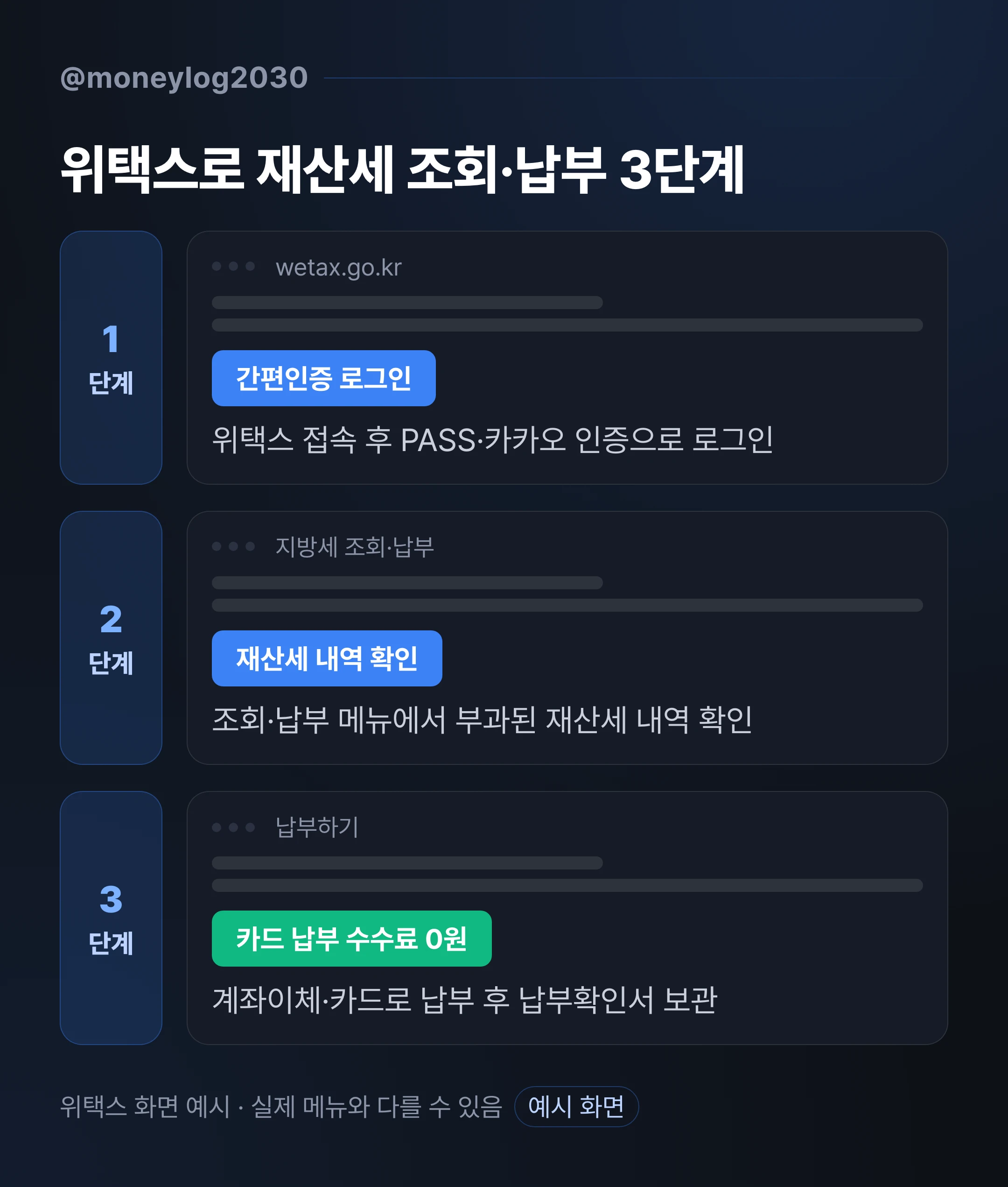 위택스 접속·로그인부터 재산세 내역 확인, 카드 납부까지 보여주는 조회·납부 화면 예시