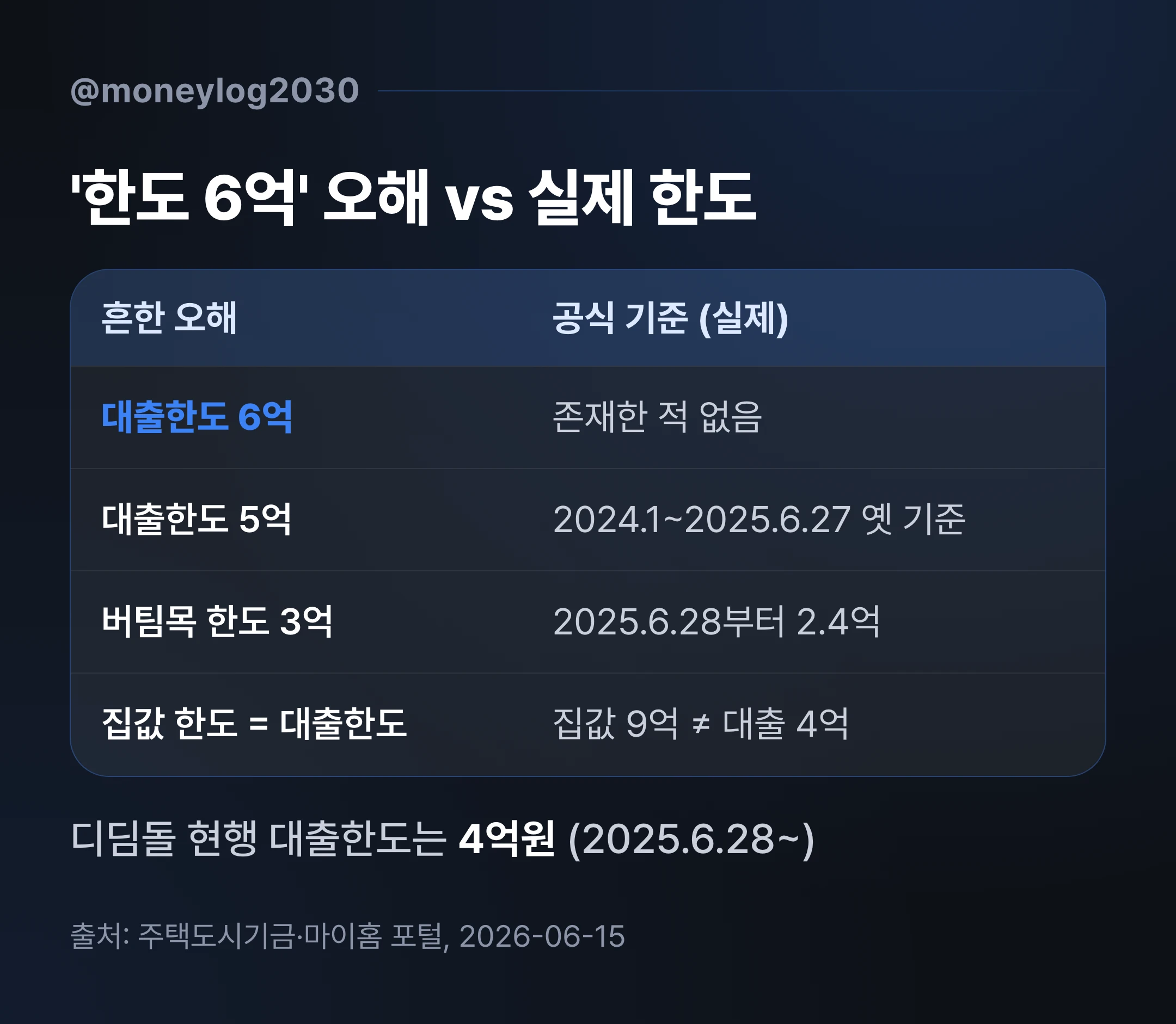 신생아 특례대출 한도 6억 오해와 실제 현행 4억원 한도를 비교한 교정표