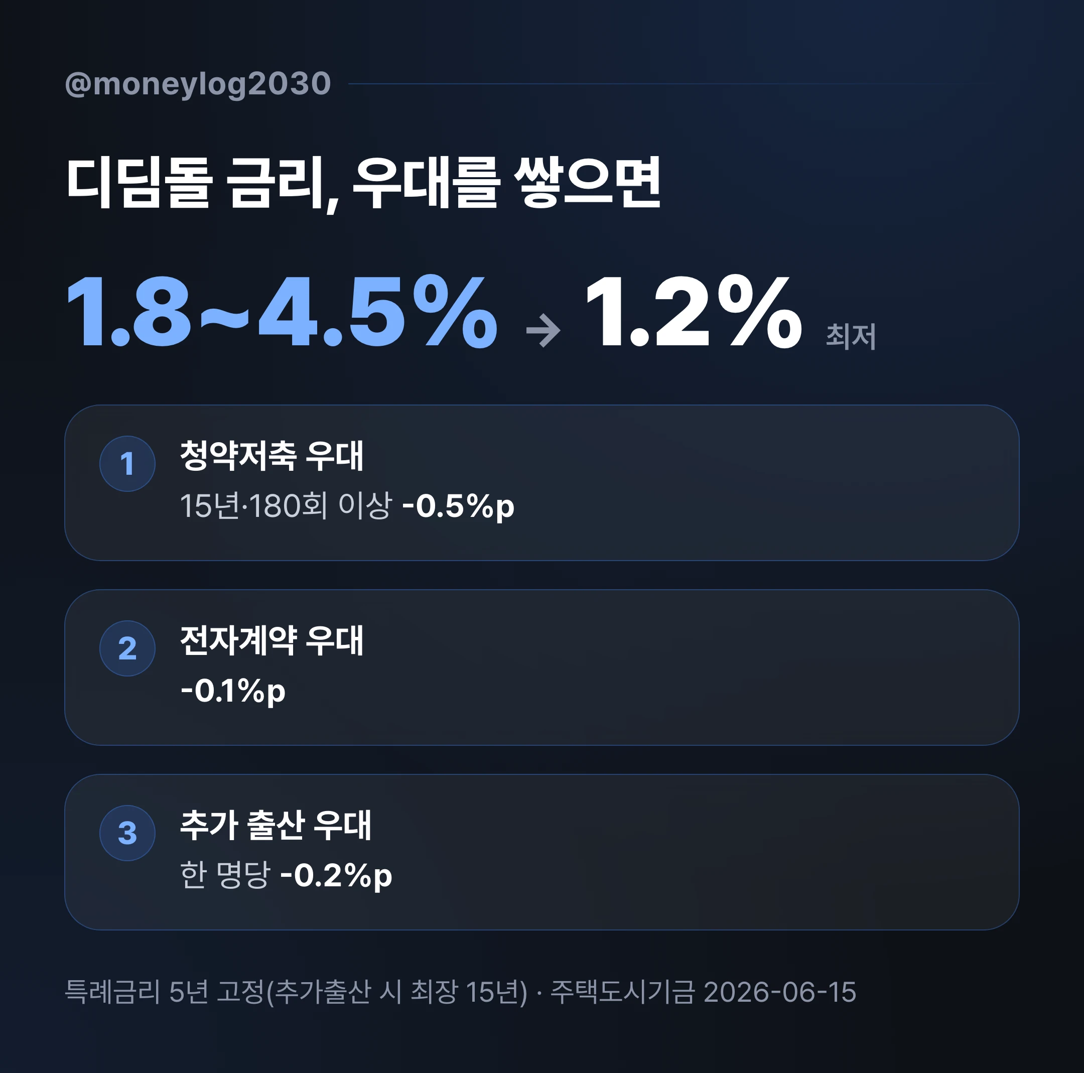 신생아 특례 디딤돌 금리 1.8~4.5%에 청약·전자계약·추가출산 우대를 더해 최저 1.2%로 내려가는 구조