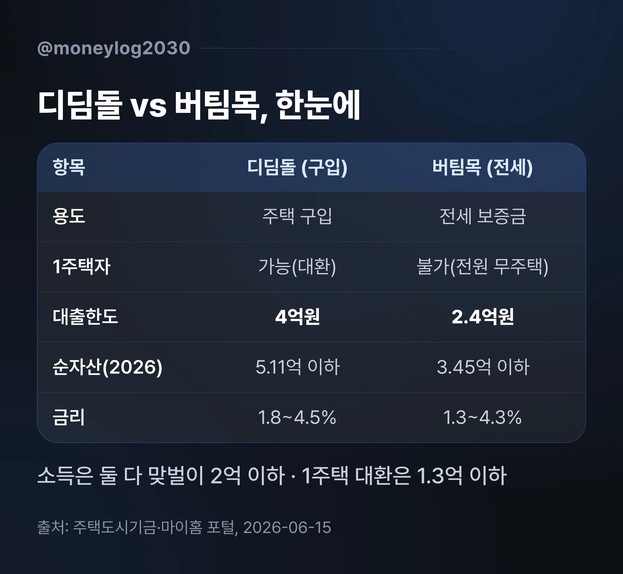 신생아 특례 디딤돌과 버팀목을 용도·1주택·한도·소득·금리로 비교한 표