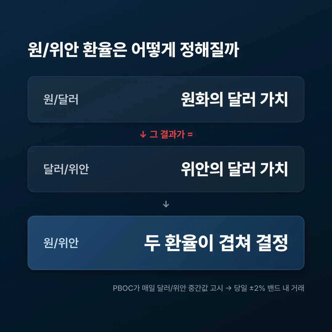 원/위안 환율 결정 구조 도식, 원/달러를 달러/위안으로 나눈 삼각환율