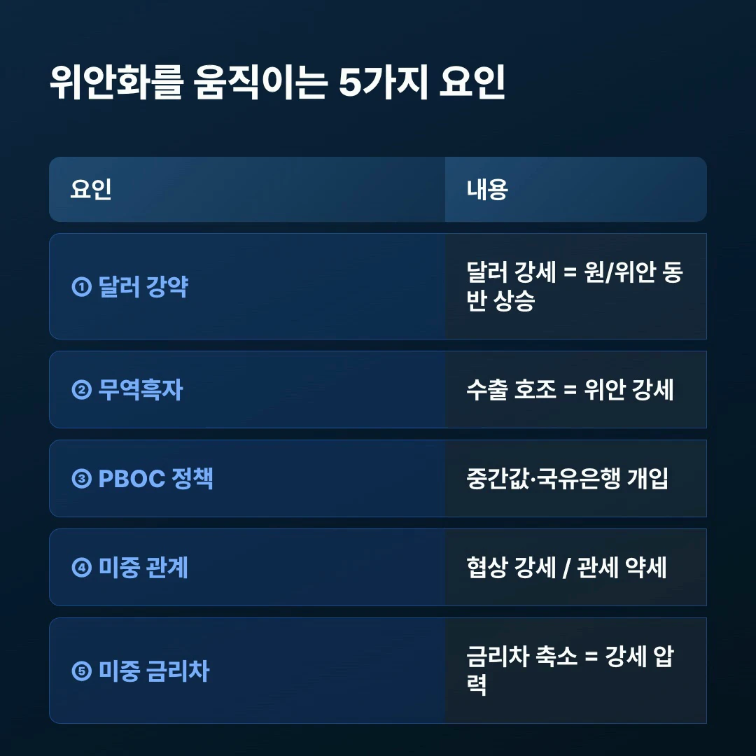 위안화 환율을 움직이는 5가지 요인 표, 달러 강약·무역흑자·PBOC 정책·미중 관계·금리차