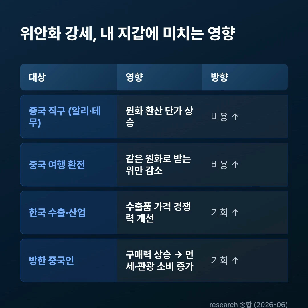 위안화 강세가 중국 직구·여행 환전·한국 수출·방한 관광에 미치는 영향 비교 표