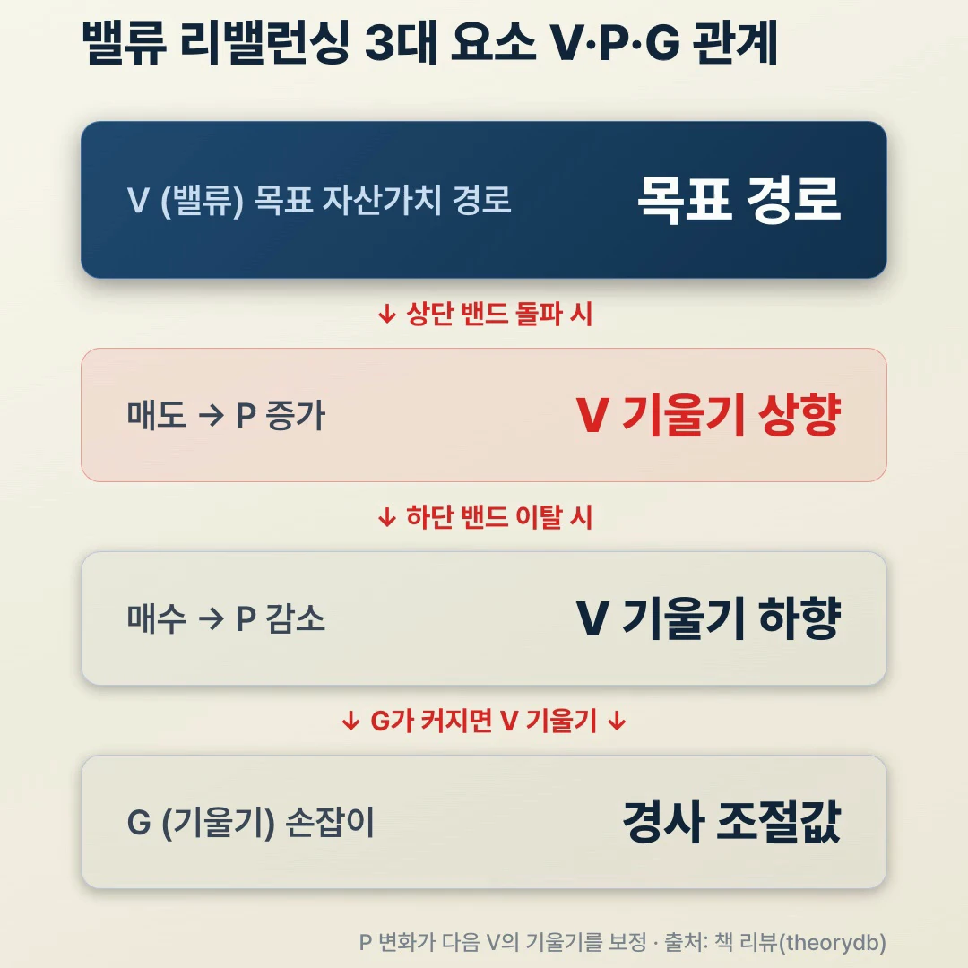 라오어 VR 밸류 리밸런싱 V·P·G 세 요소 관계도, V는 목표 자산가치 경로·매도 시 P 증가로 V 기울기 상향·매수 시 P 감소로 V 기울기 하향·G는 경사 조절값