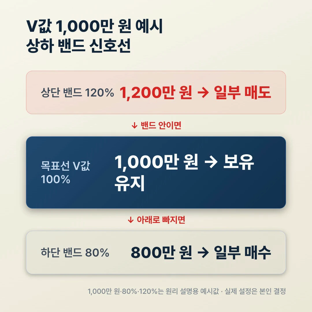 V값 1,000만 원 예시 상하 밴드 계산 도해, 상단 120%는 1,200만 원 매도 신호선·목표선 100%는 1,000만 원 보유 유지·하단 80%는 800만 원 매수 신호선