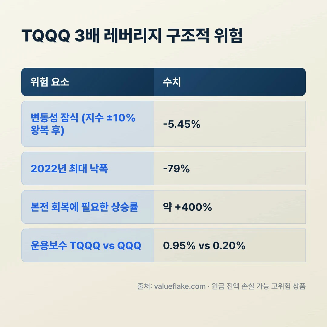 TQQQ 3배 레버리지 구조적 위험 정리표, 변동성 잠식 지수 ±10% 왕복 후 -5.45%·2022년 최대 낙폭 -79%·본전 회복 약 +400% 필요·운용보수 0.95% vs QQQ 0.20%