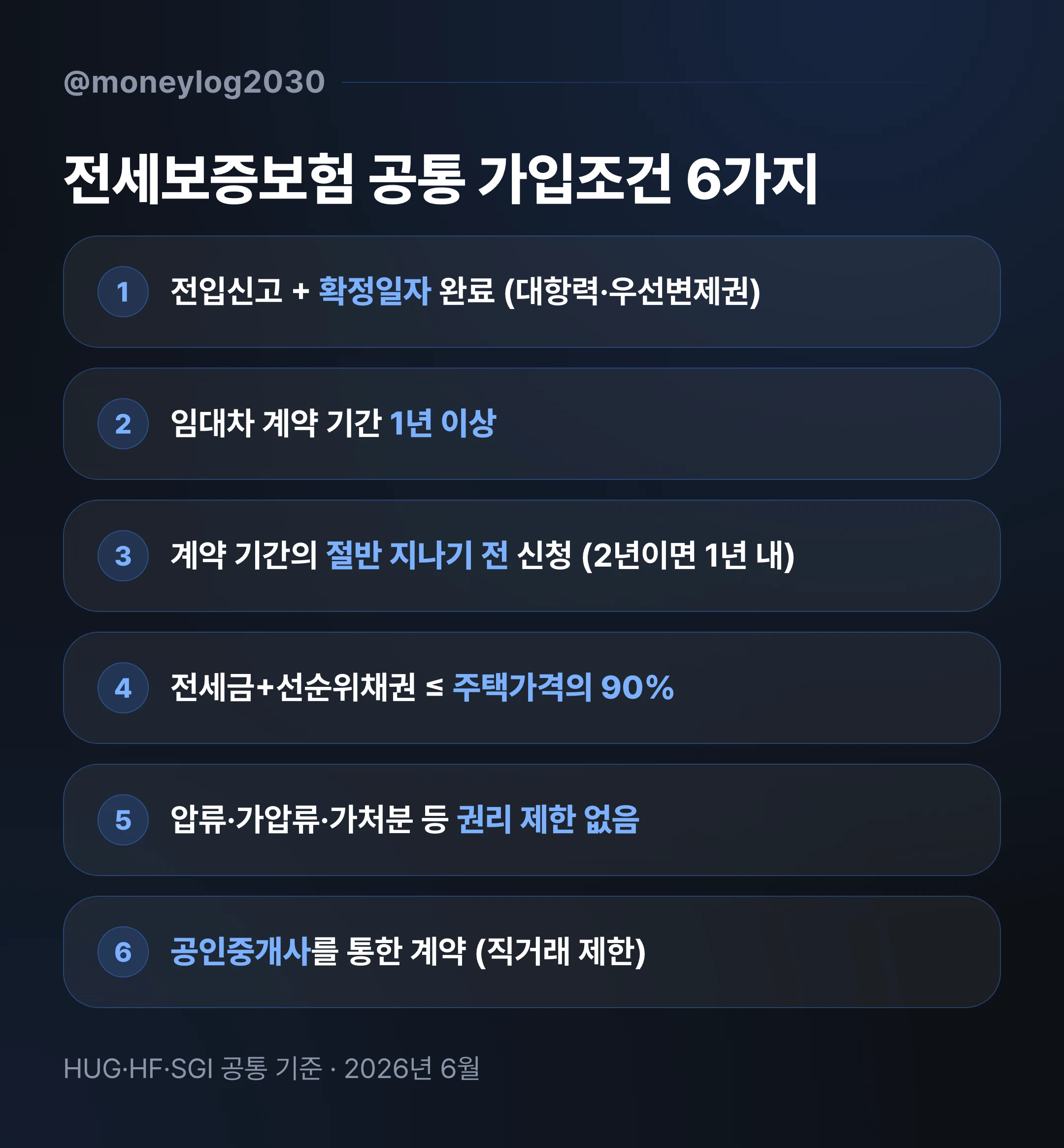 전세보증보험 공통 가입조건 6가지 체크리스트 - 전입신고·확정일자, 계약 1년 이상, 1/2 경과 전, 주택가격 90% 이하, 권리제한 없음, 공인중개사 계약