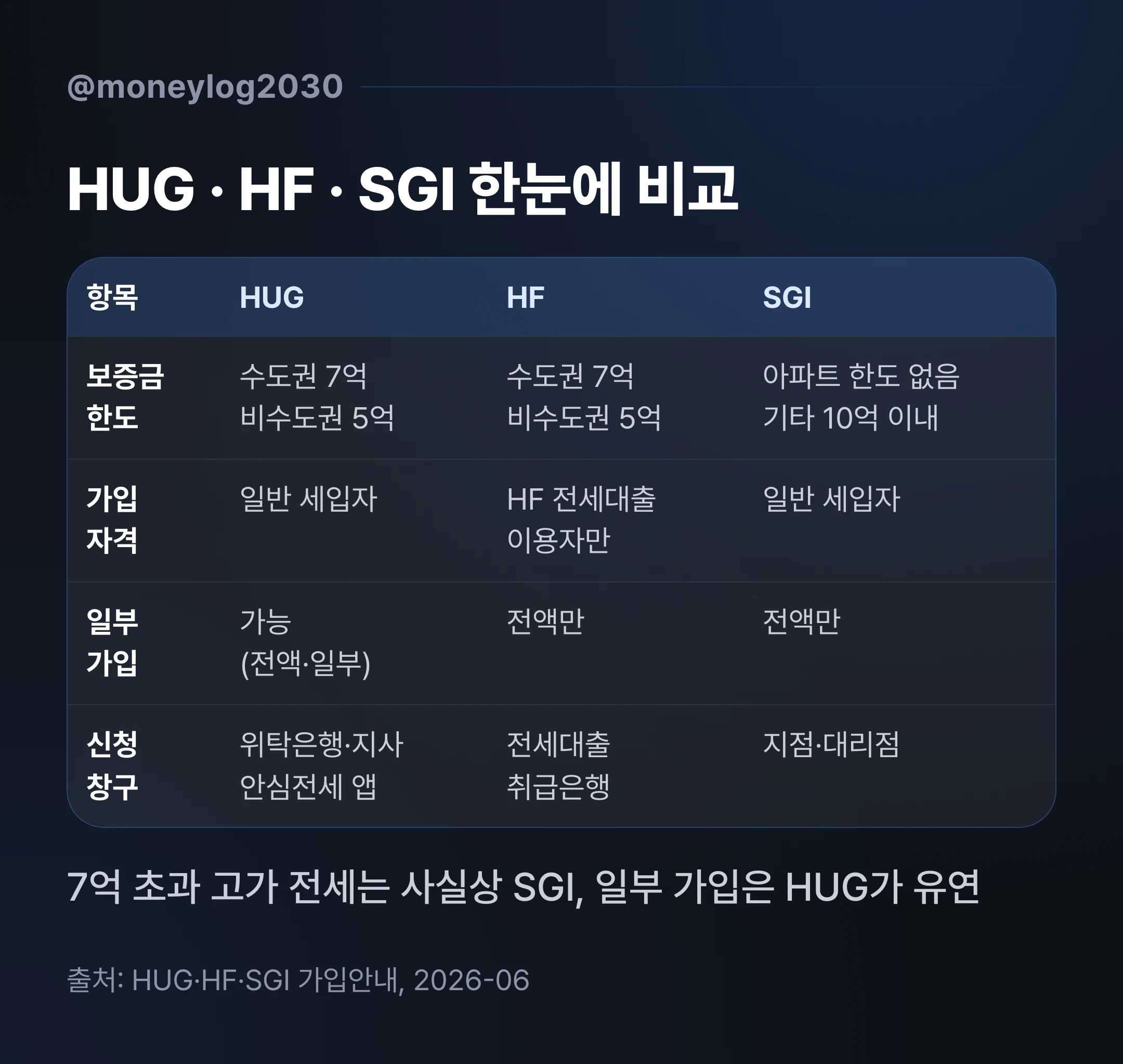 HUG HF SGI 전세보증보험 기관별 비교표 - 보증금 한도, 가입 자격, 일부 가입, 신청 창구 차이