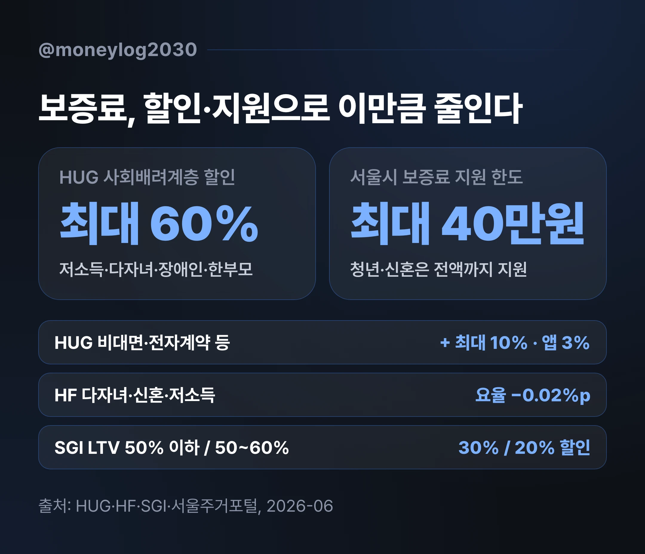 전세보증보험 보증료 할인·지원 제도 - HUG 사회배려계층 최대 60%, 서울시 보증료 최대 40만원 지원