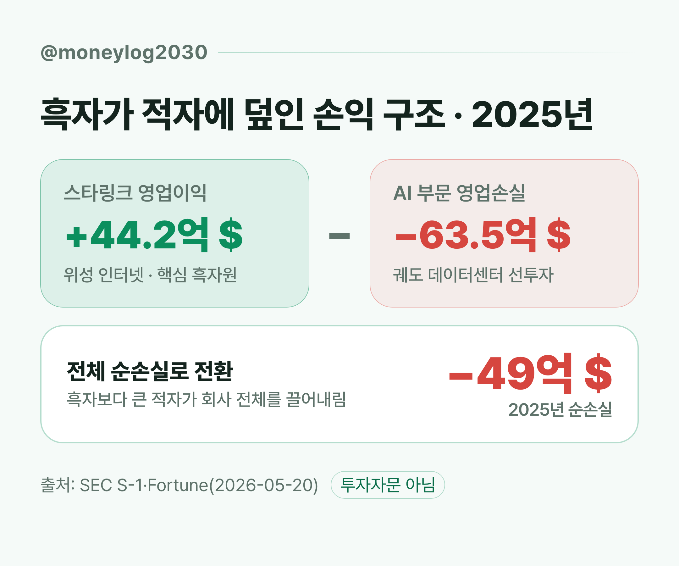 스페이스X 손익 구조 — 스타링크 영업이익 44.2억 달러 흑자를 AI 부문 63.5억 달러 손실이 덮어 2025년 전체 순손실 약 49억 달러로 전환
