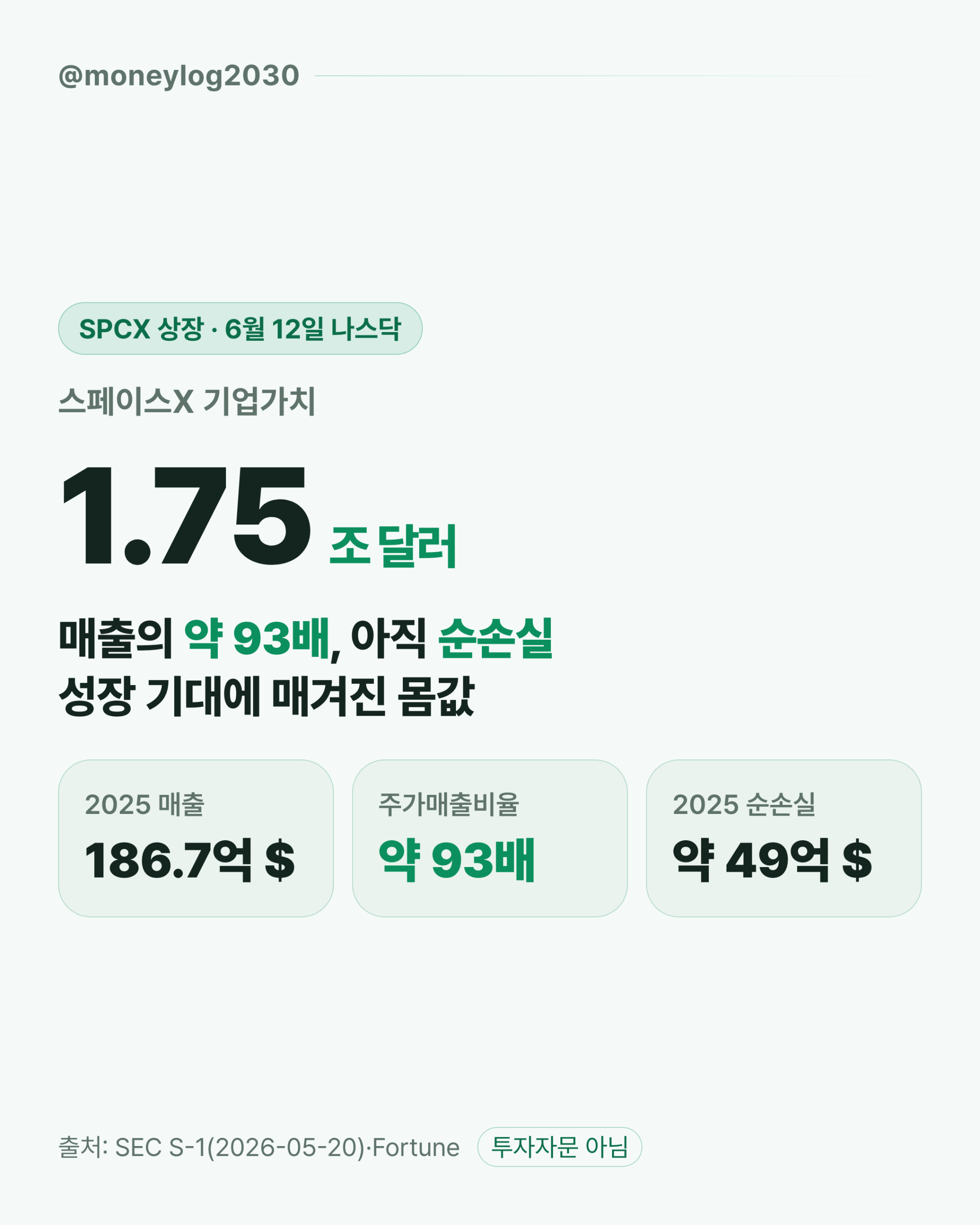 스페이스X 1.75조 달러는 비싼가 — SPCX 밸류에이션을 매출·적자로 검증
