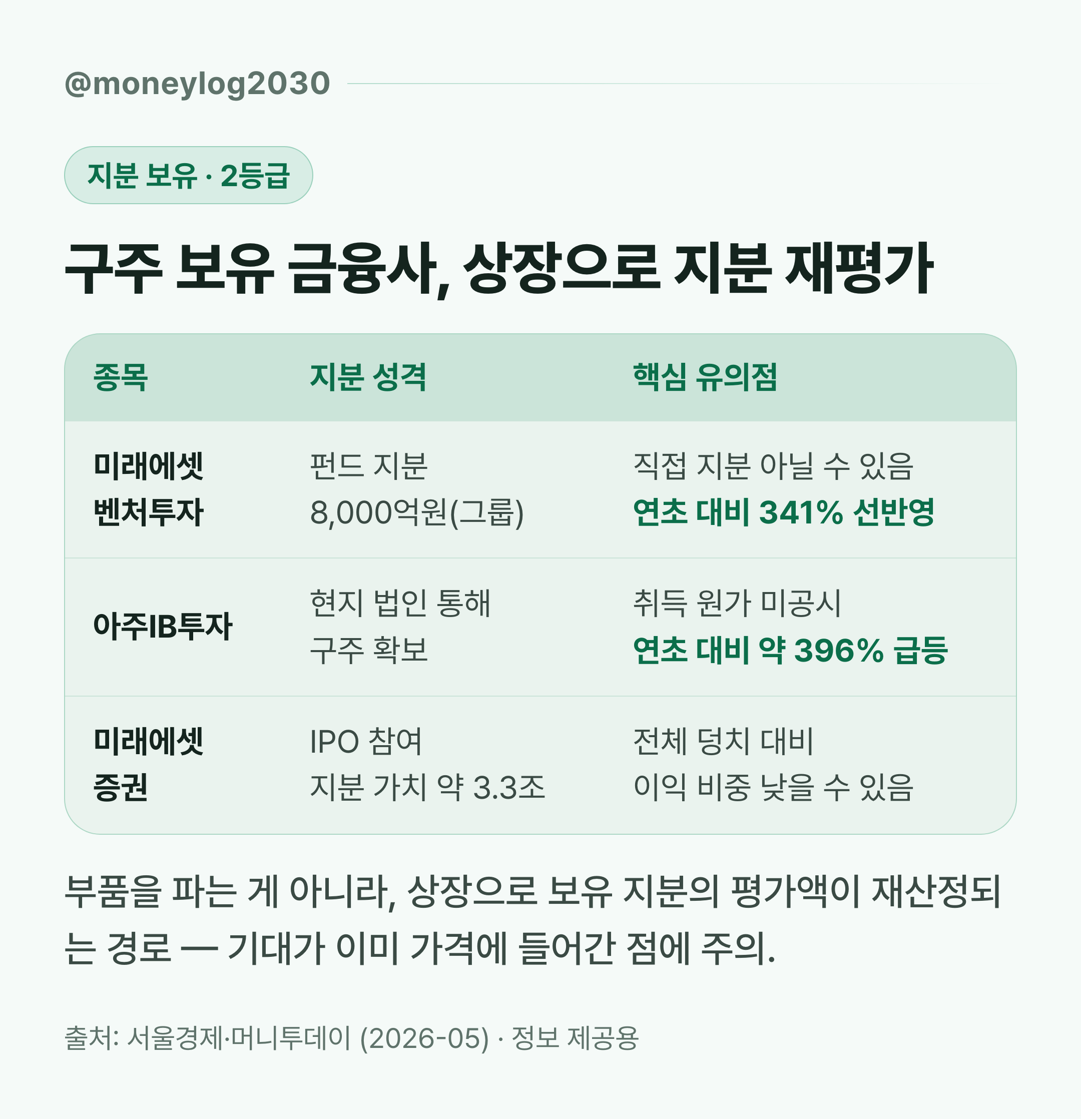스페이스X 구주 보유 금융사 지분 재평가 구조 — 미래에셋·아주IB투자 선반영 주의