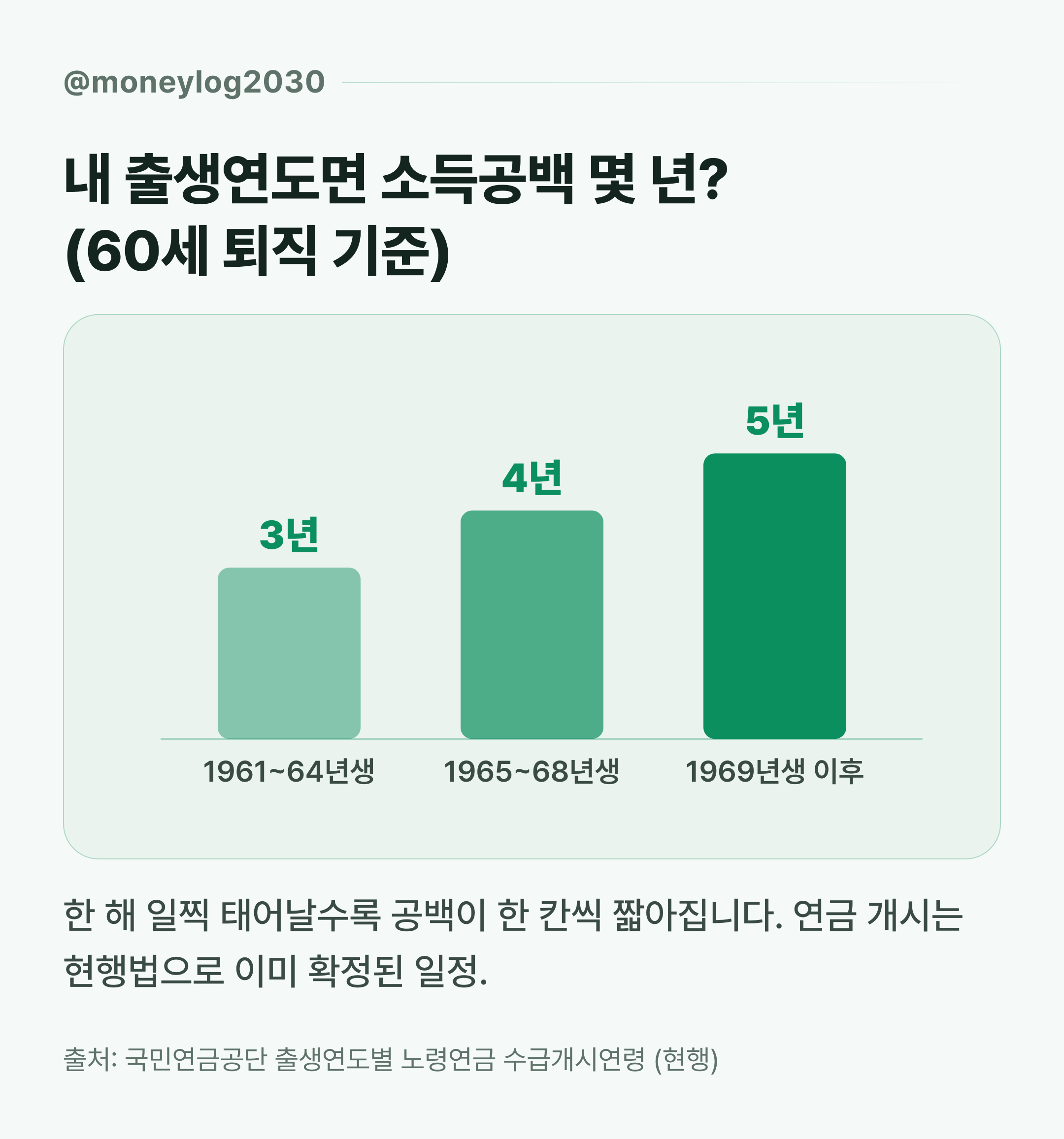 출생연도별 국민연금 소득공백 막대 비교 — 1961~64년생 3년, 1965~68년생 4년, 1969년생 이후 5년