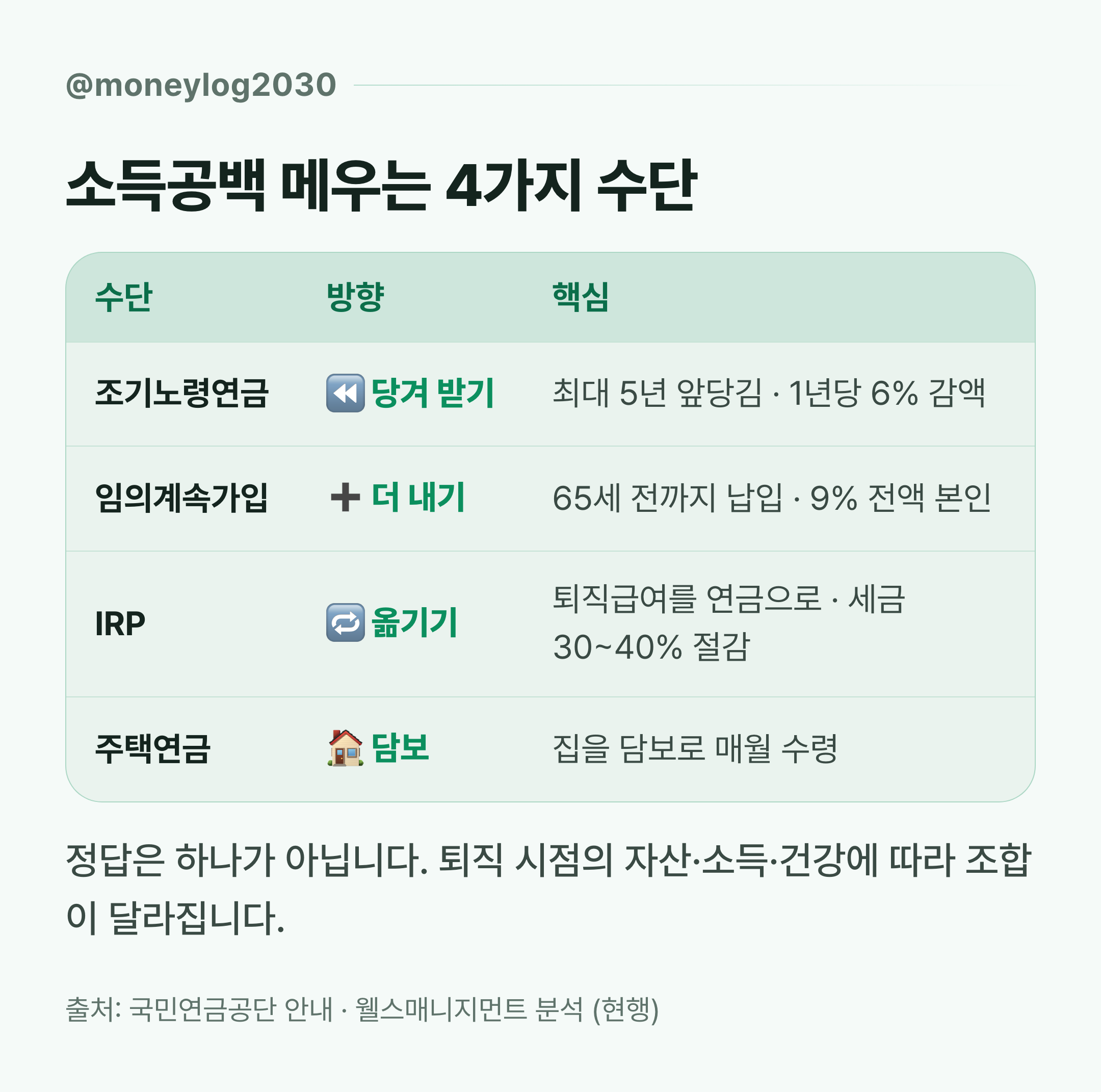 소득공백 대비 4가지 수단 비교 — 조기노령연금 당겨받기·임의계속가입 더내기·IRP 옮기기·주택연금 담보