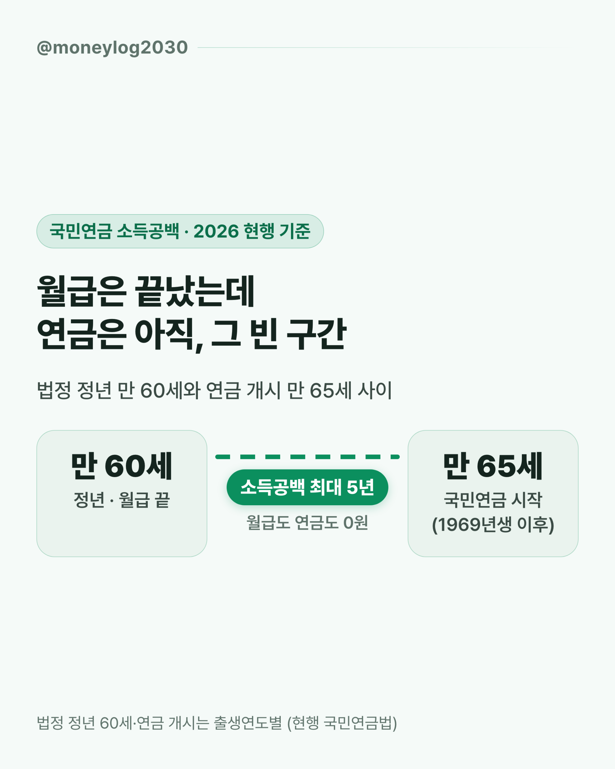 국민연금 소득공백, 내 출생연도면 몇 년 비나 (2026 계산)