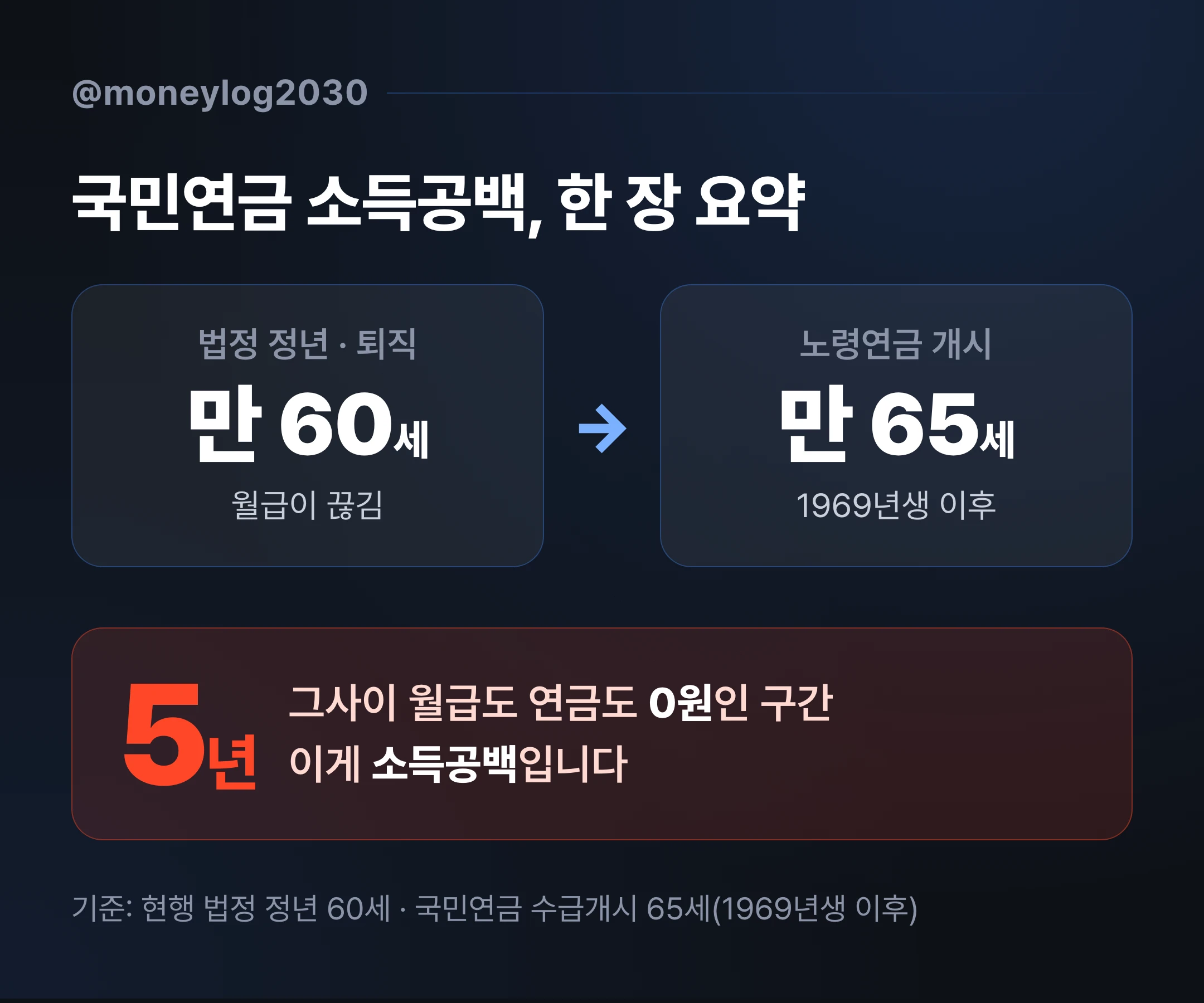 국민연금 소득공백 개념 요약, 만 60세 정년과 만 65세 연금 개시 사이 최대 5년 빈 구간