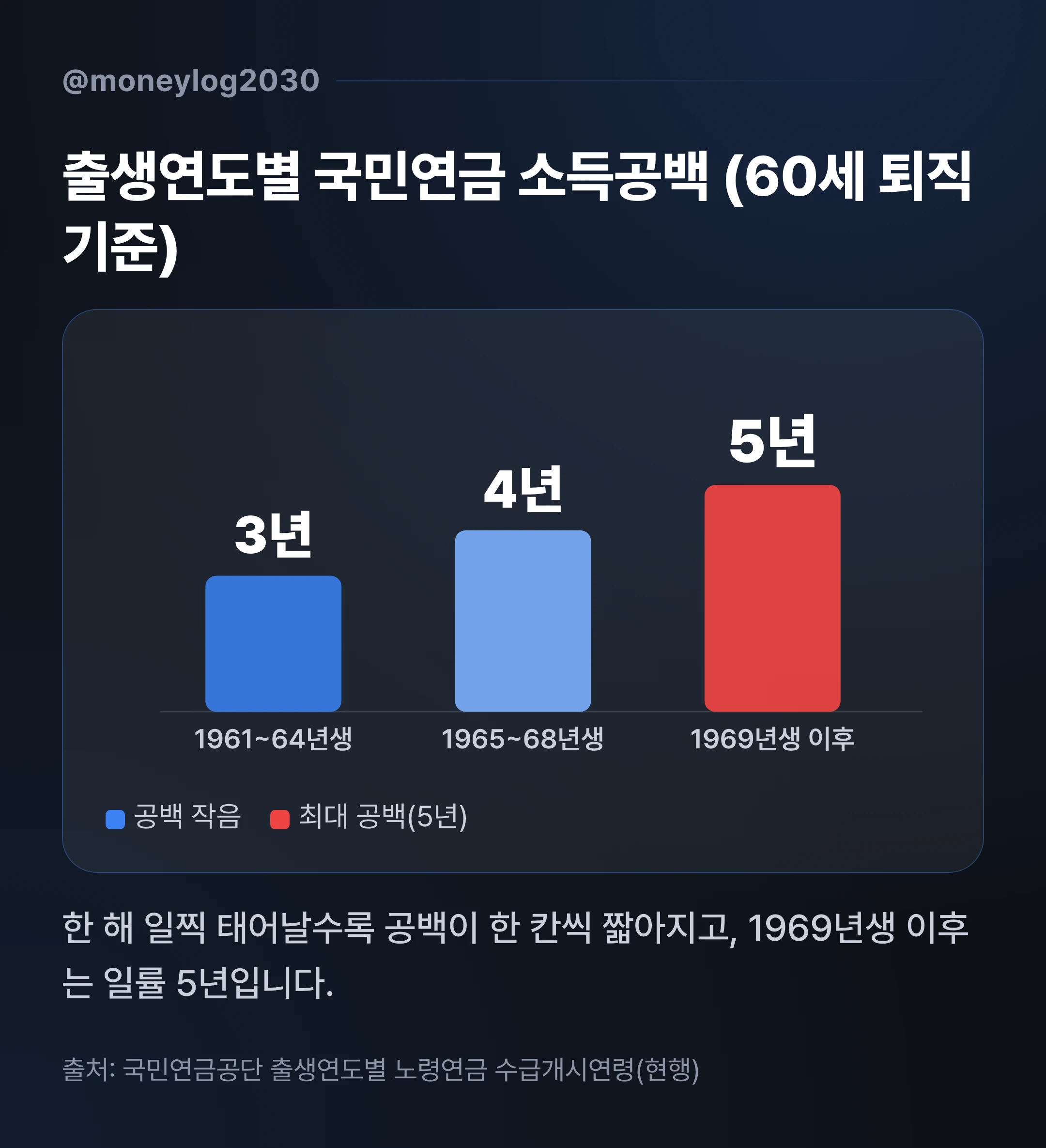 출생연도별 국민연금 소득공백 막대 비교, 1961~64년생 3년·1965~68년생 4년·1969년생 이후 5년