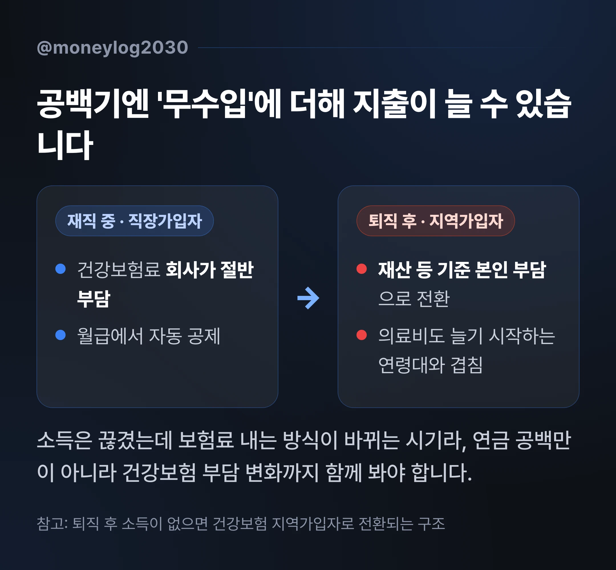 국민연금 소득공백기 지출 증가 구조, 직장가입자에서 지역가입자로 바뀌는 건강보험과 늘어나는 의료비 비교
