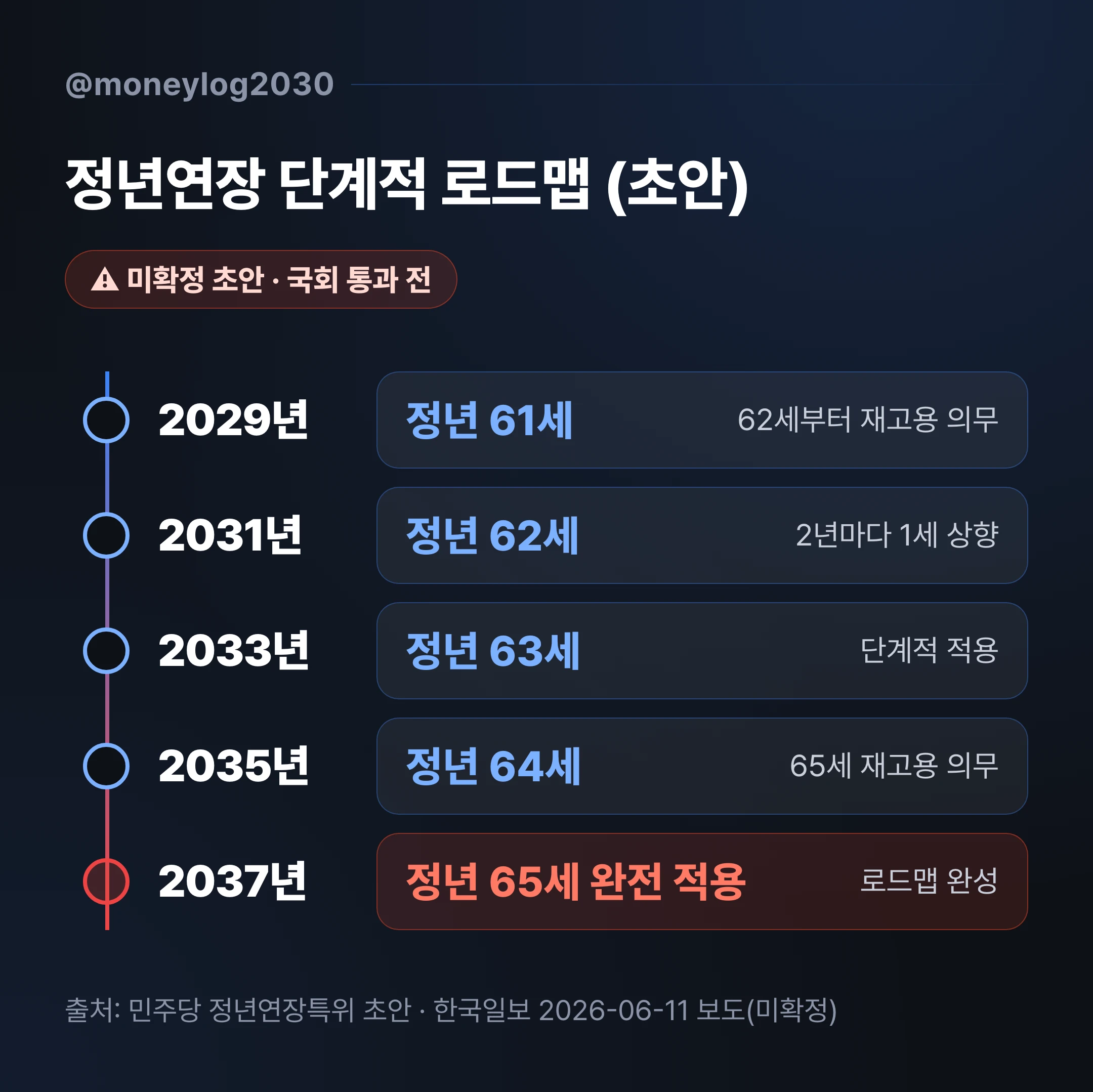정년연장 65세 단계적 로드맵 타임라인, 2029년 61세부터 2037년 65세 완전 적용까지 미확정 초안