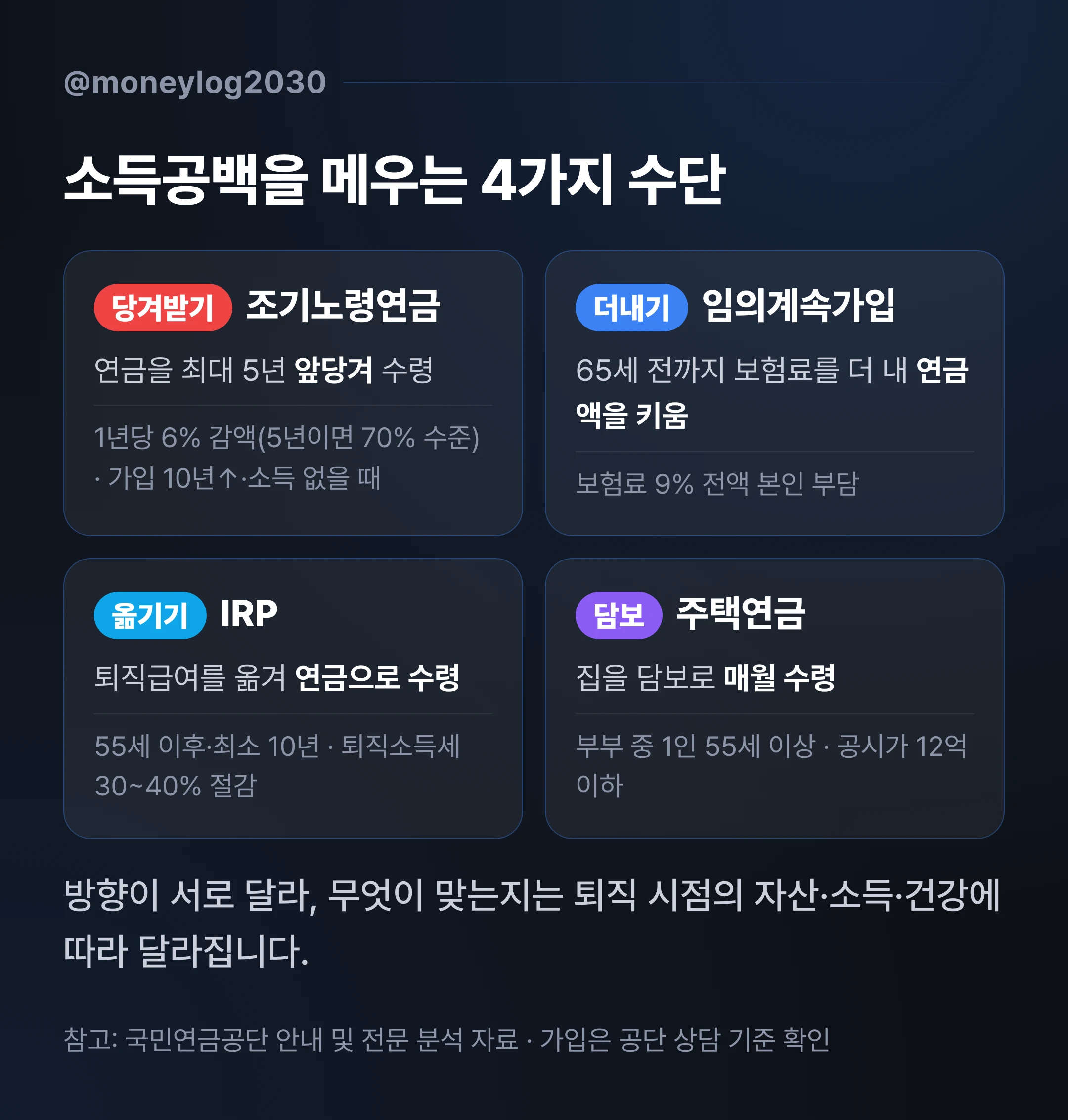 국민연금 소득공백 대비 4가지 수단 비교, 조기노령연금 당겨받기·임의계속가입 더내기·IRP 옮기기·주택연금 담보