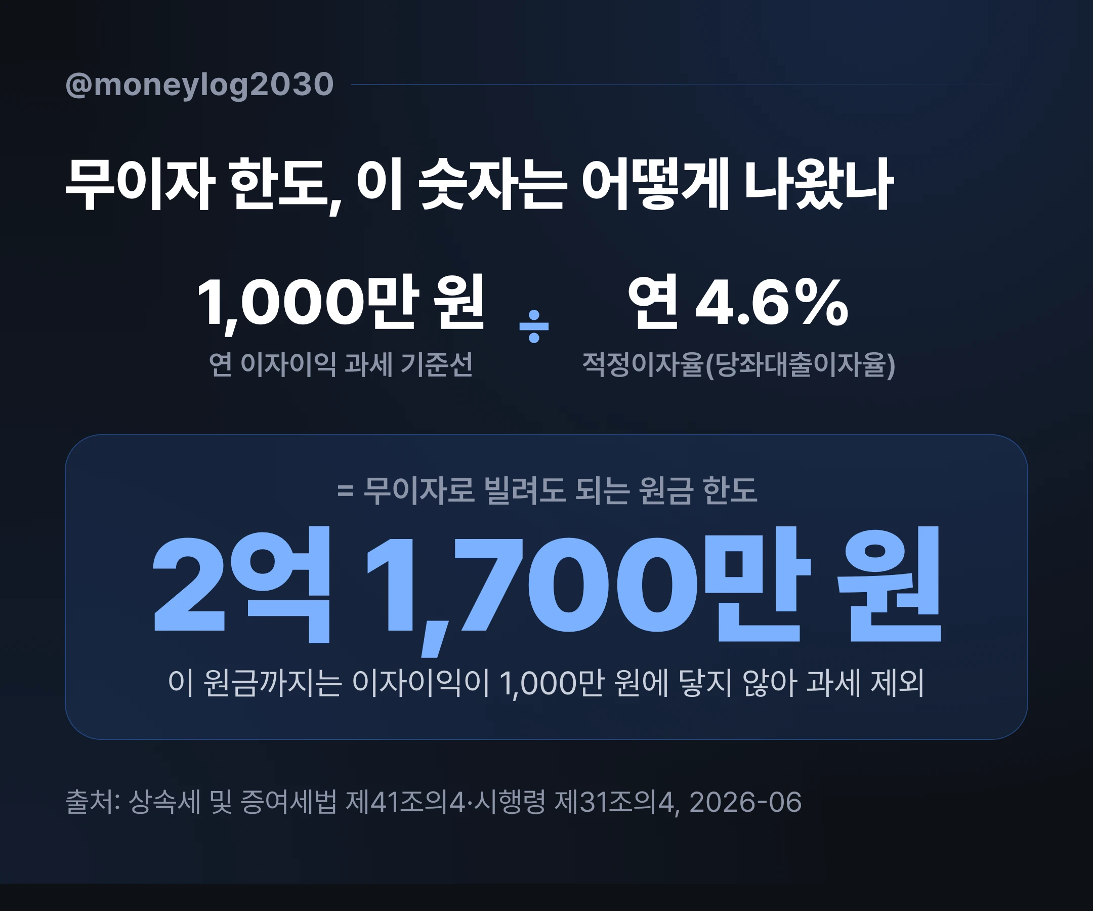 가족 차용증 무이자 한도 역산, 1,000만 원을 연 4.6%로 나눈 약 2억 1,700만 원 계산