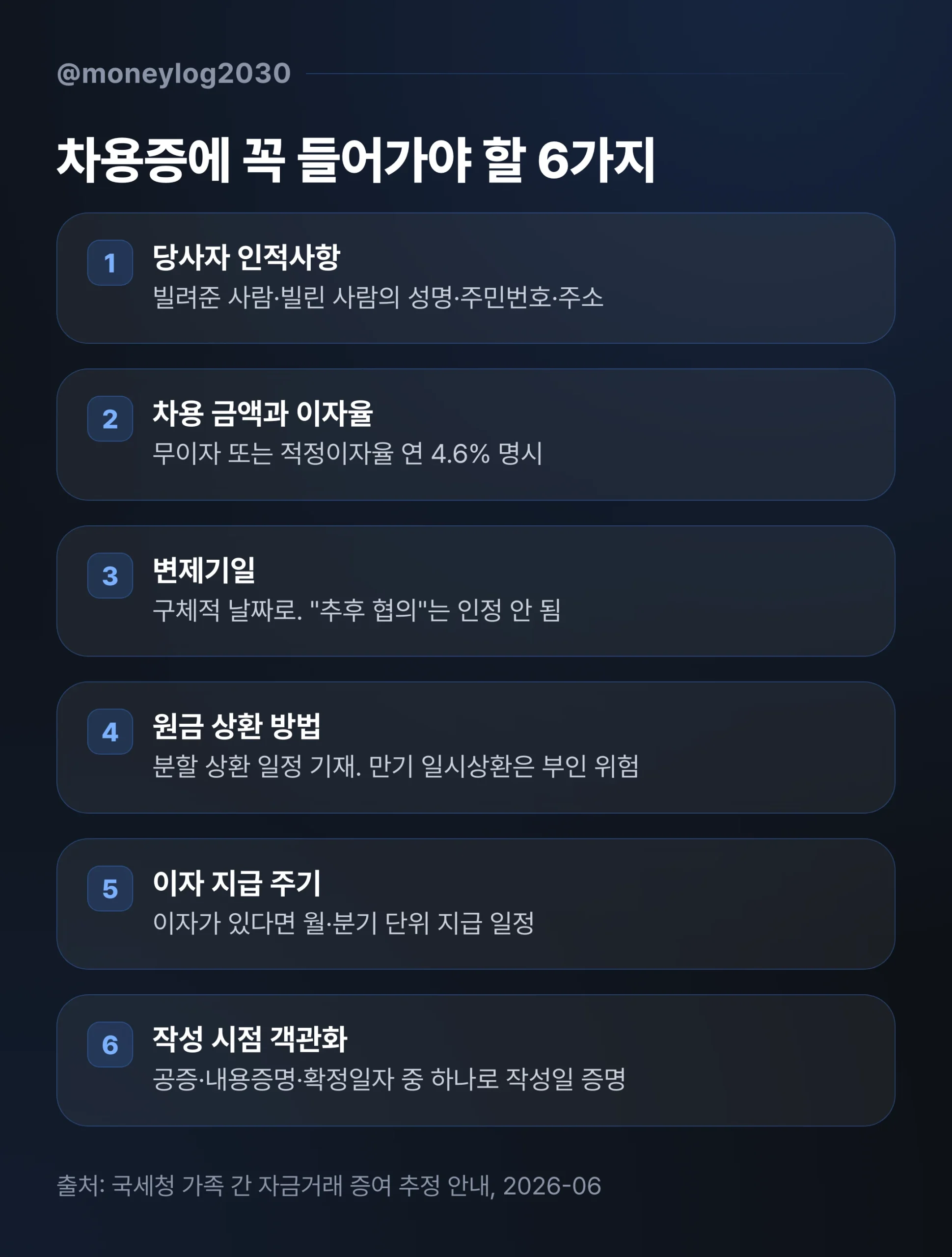 가족 차용증 형식 요건 체크리스트, 변제기일·상환방법·확정일자 등 6개 항목 점검표