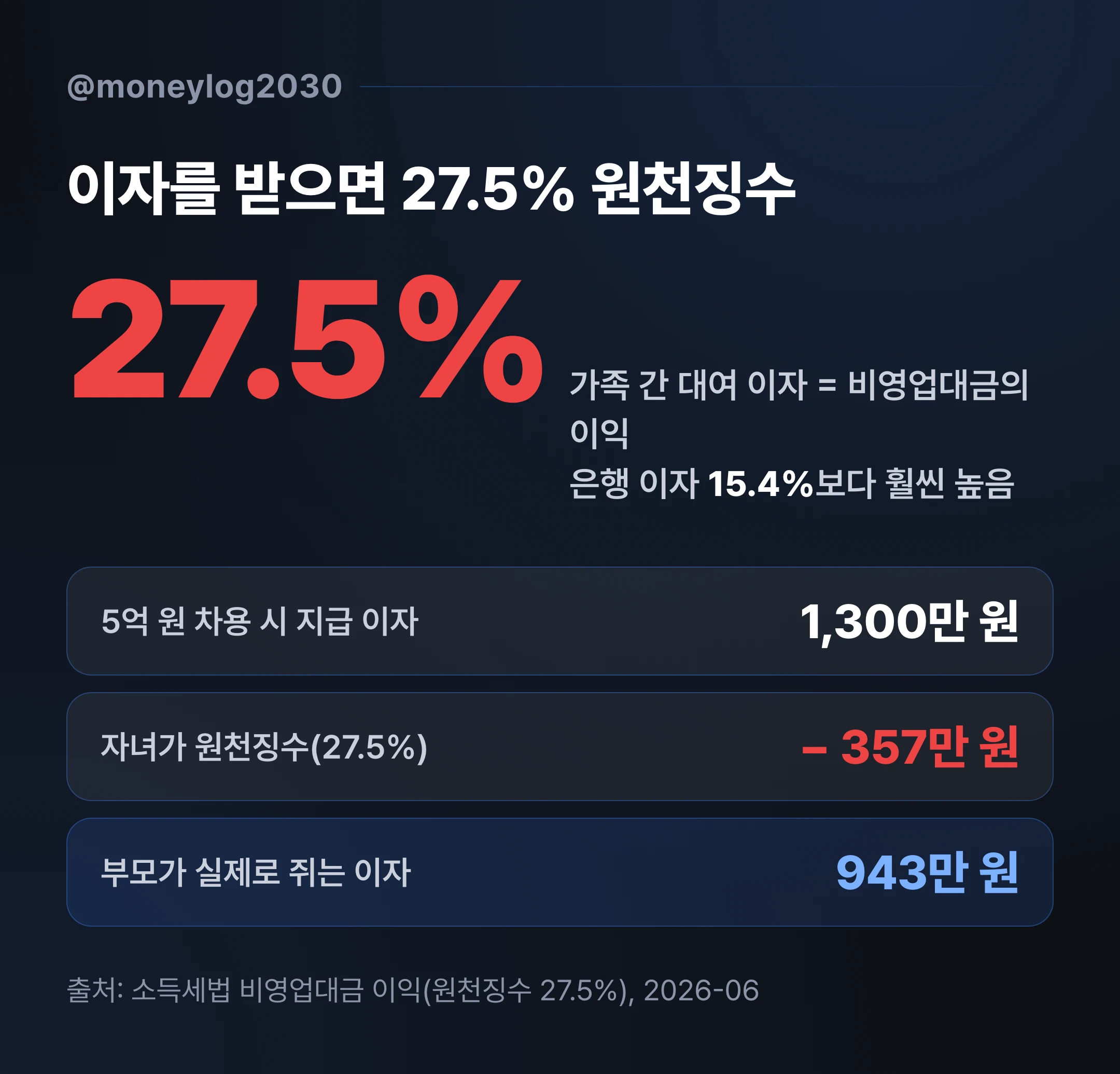 가족 차용 이자소득세 27.5% 구조, 5억 차용 시 이자 1,300만 원에서 원천징수 357만 원 차감