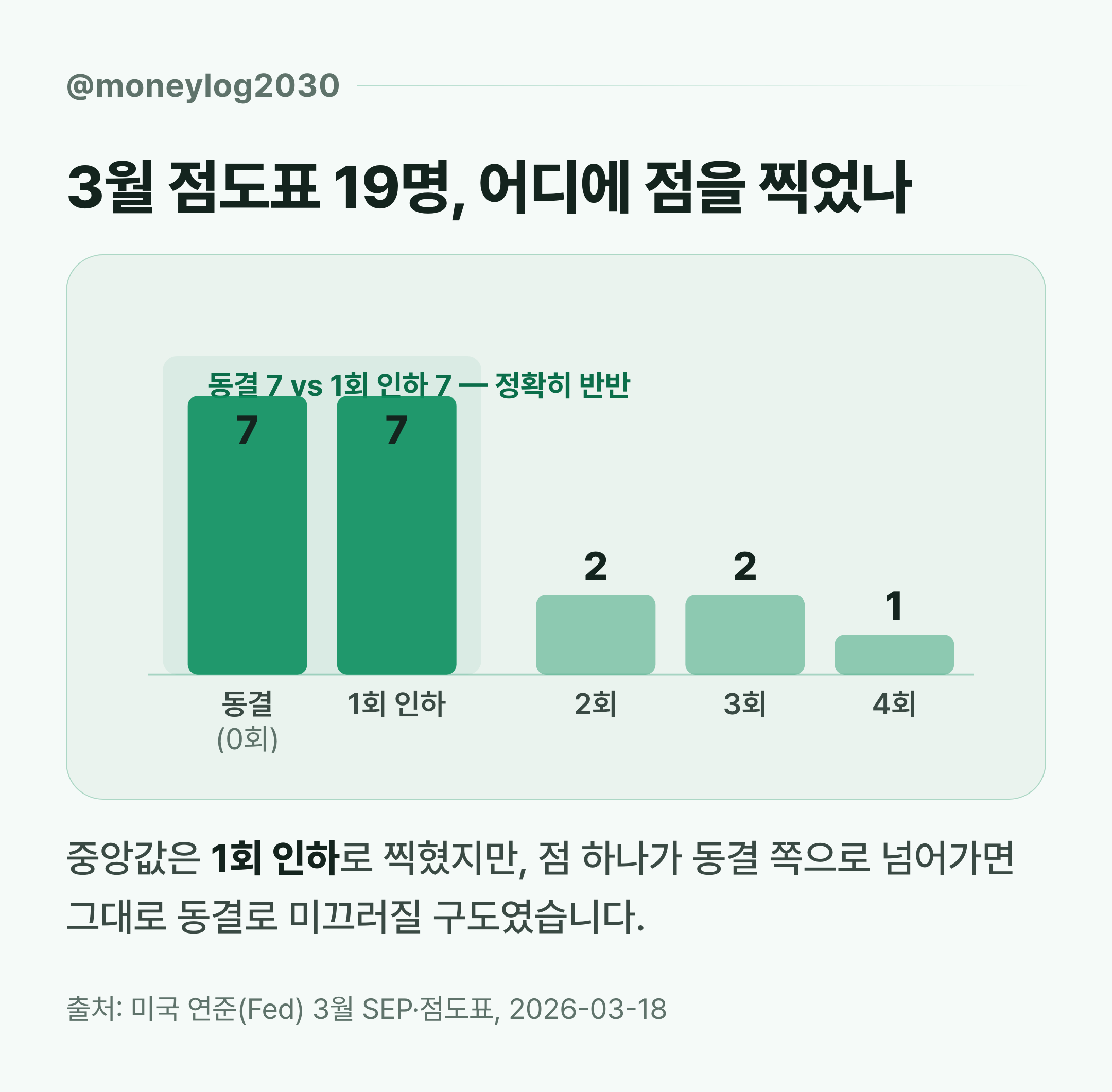 2026년 3월 점도표 19명 분포 — 동결 7명·1회 인하 7명·2회 이상 5명으로 갈린 7대 7 구도 막대그래프
