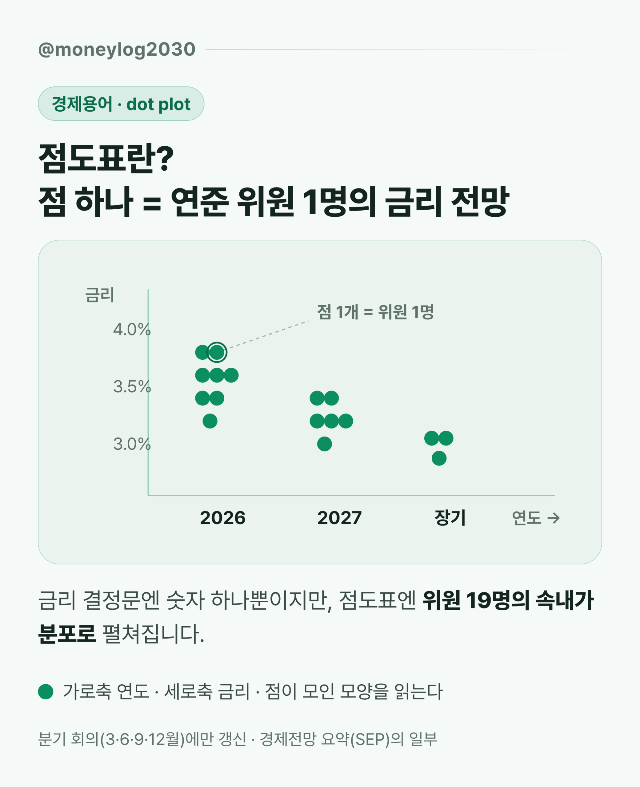 6월 FOMC 점도표란? 동결에도 시장이 흔들리는 이유