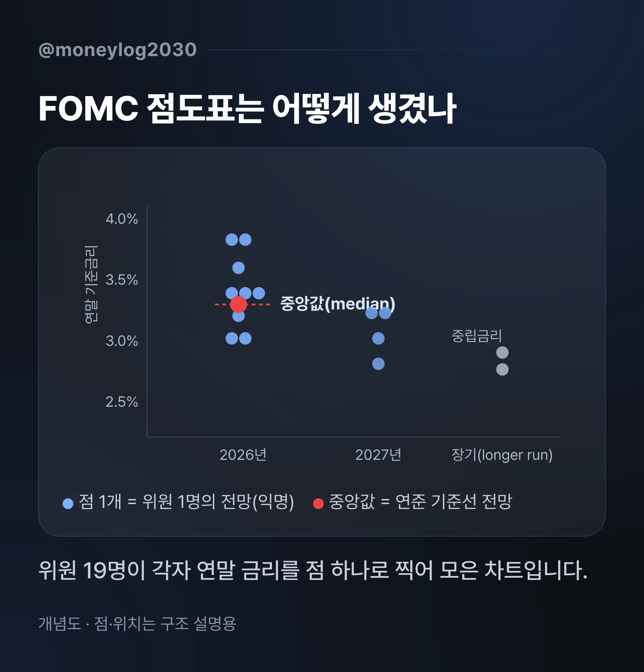 FOMC 점도표 개념도 · 가로축 연도, 세로축 금리, 점 하나가 연준 위원 한 명의 연말 금리 전망이고 중앙값을 빨간 점으로 표시한 dot plot 구조