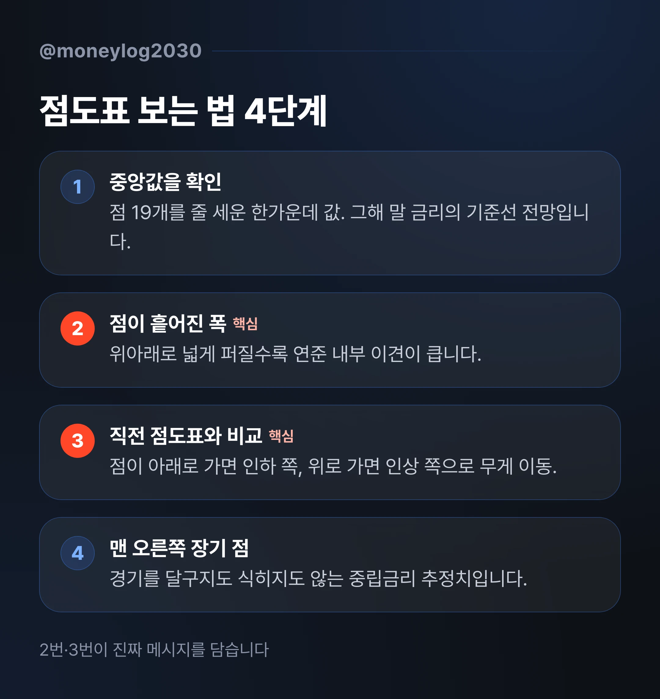 FOMC 점도표 보는 법 4단계 · 중앙값 확인, 점 분포 폭, 직전 점도표 대비 이동 방향, 장기 중립금리 순서로 읽는 인포그래픽
