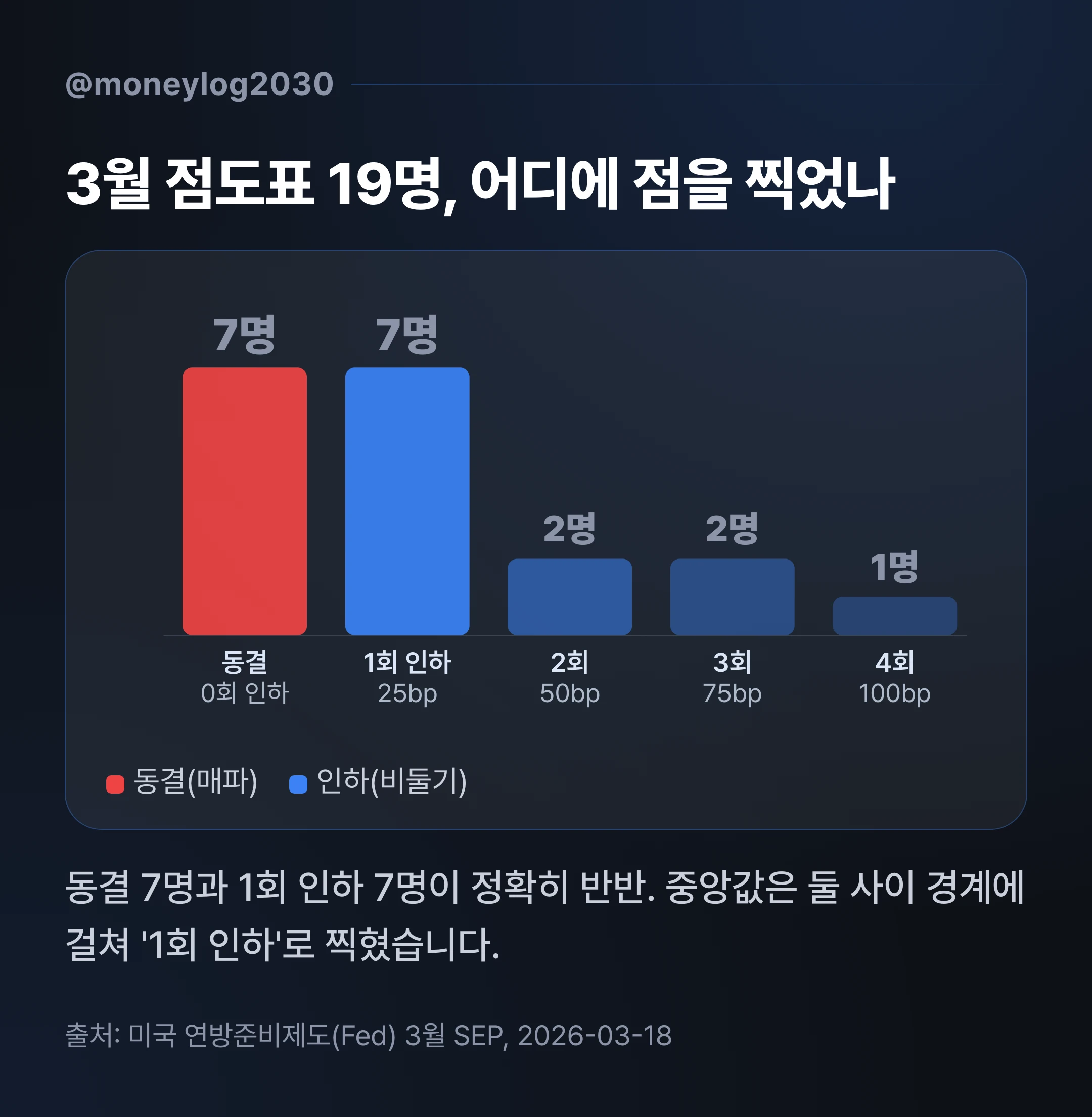 2026년 3월 FOMC 점도표 19명 분포 막대그래프 · 동결 7명과 1회 인하 7명이 반반, 2회 이상 인하 5명으로 갈린 7대 7 구도