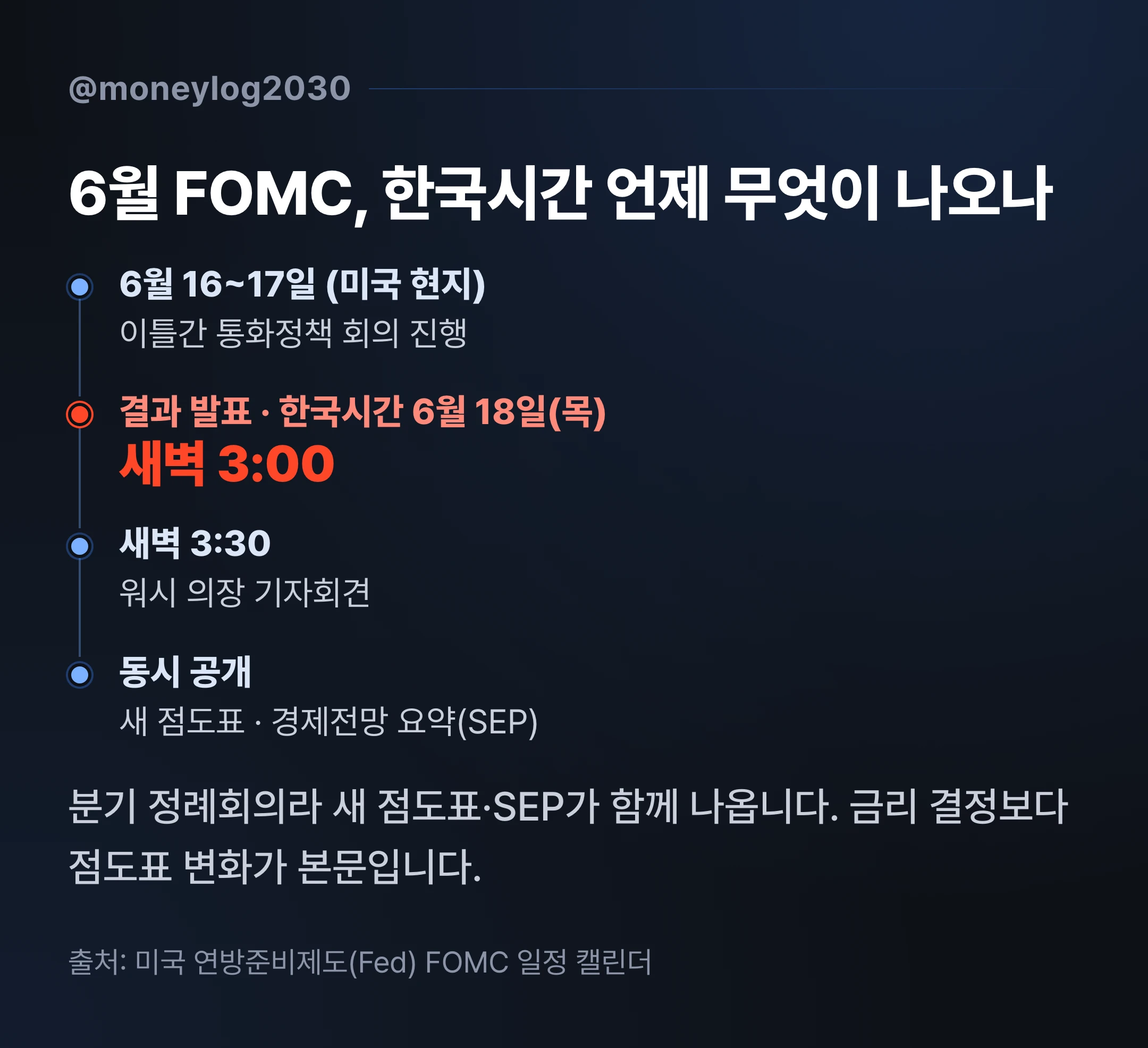 6월 FOMC 발표 일정 타임라인 · 한국시간 6월 18일 새벽 3시 결과 발표, 3시 30분 워시 의장 기자회견, 새 점도표와 SEP 동시 공개